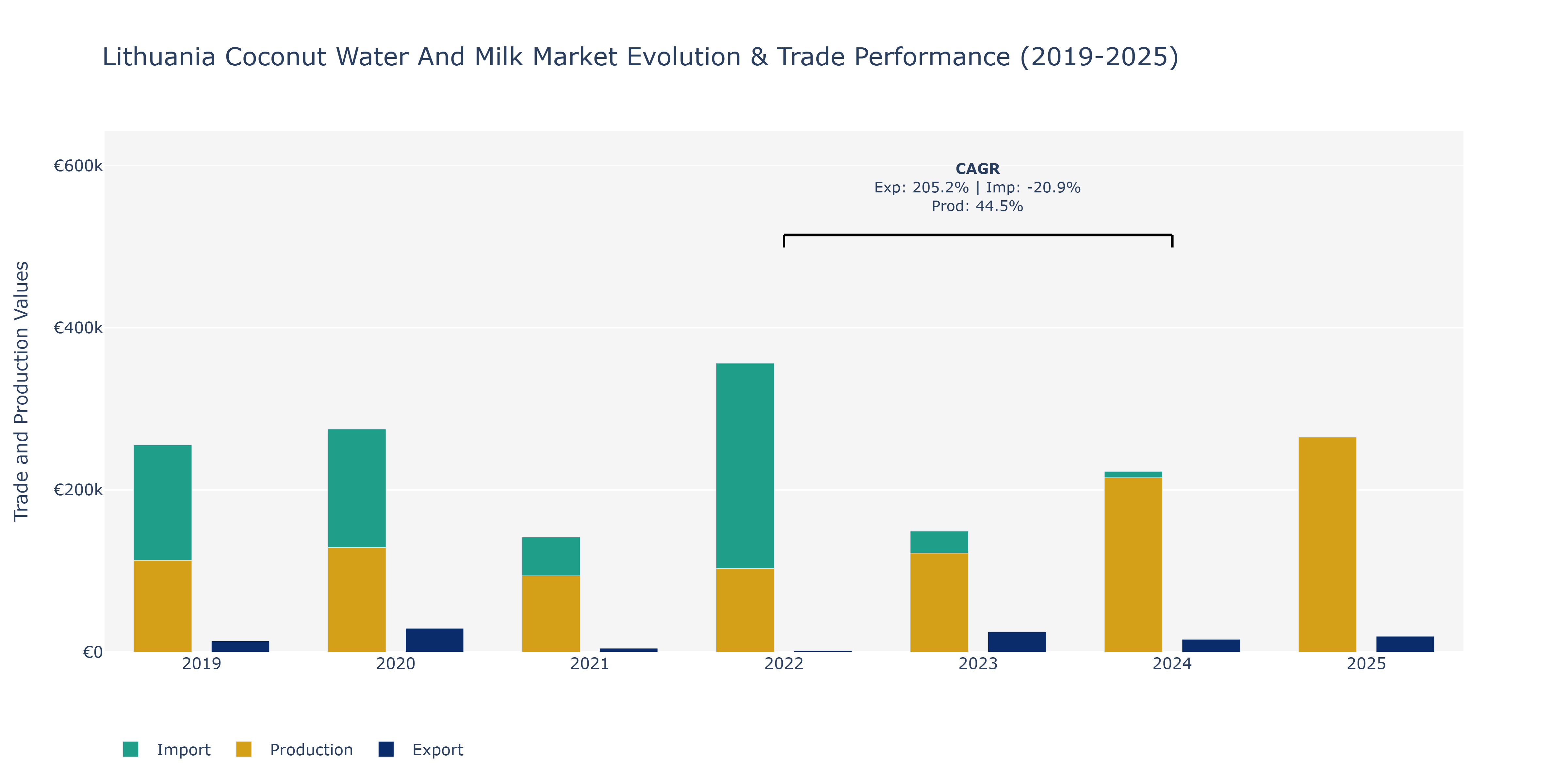 Lithuania Coconut Water And Milk Market: Production & Trade Performance (2019-2025)