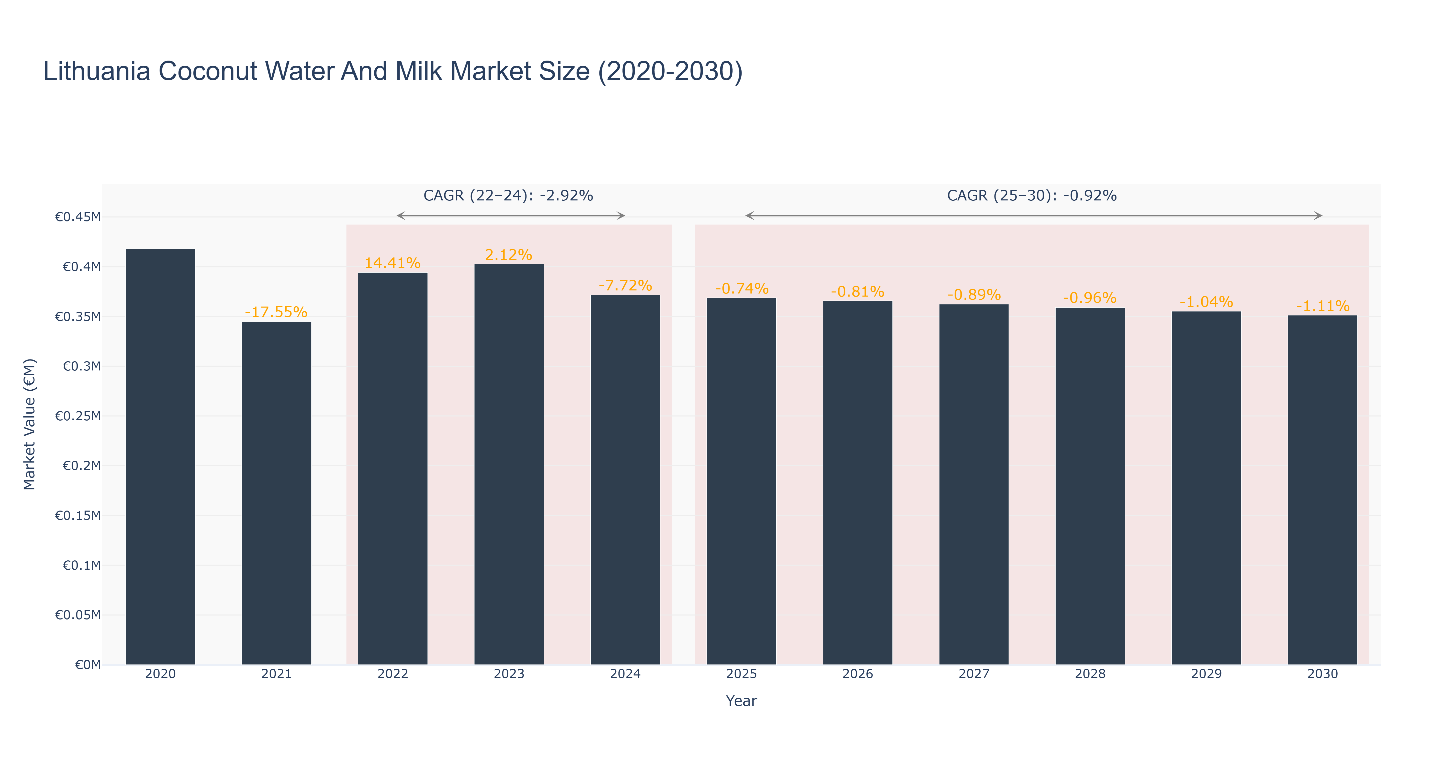 Lithuania Coconut Water And Milk Market Size (2020-2030)