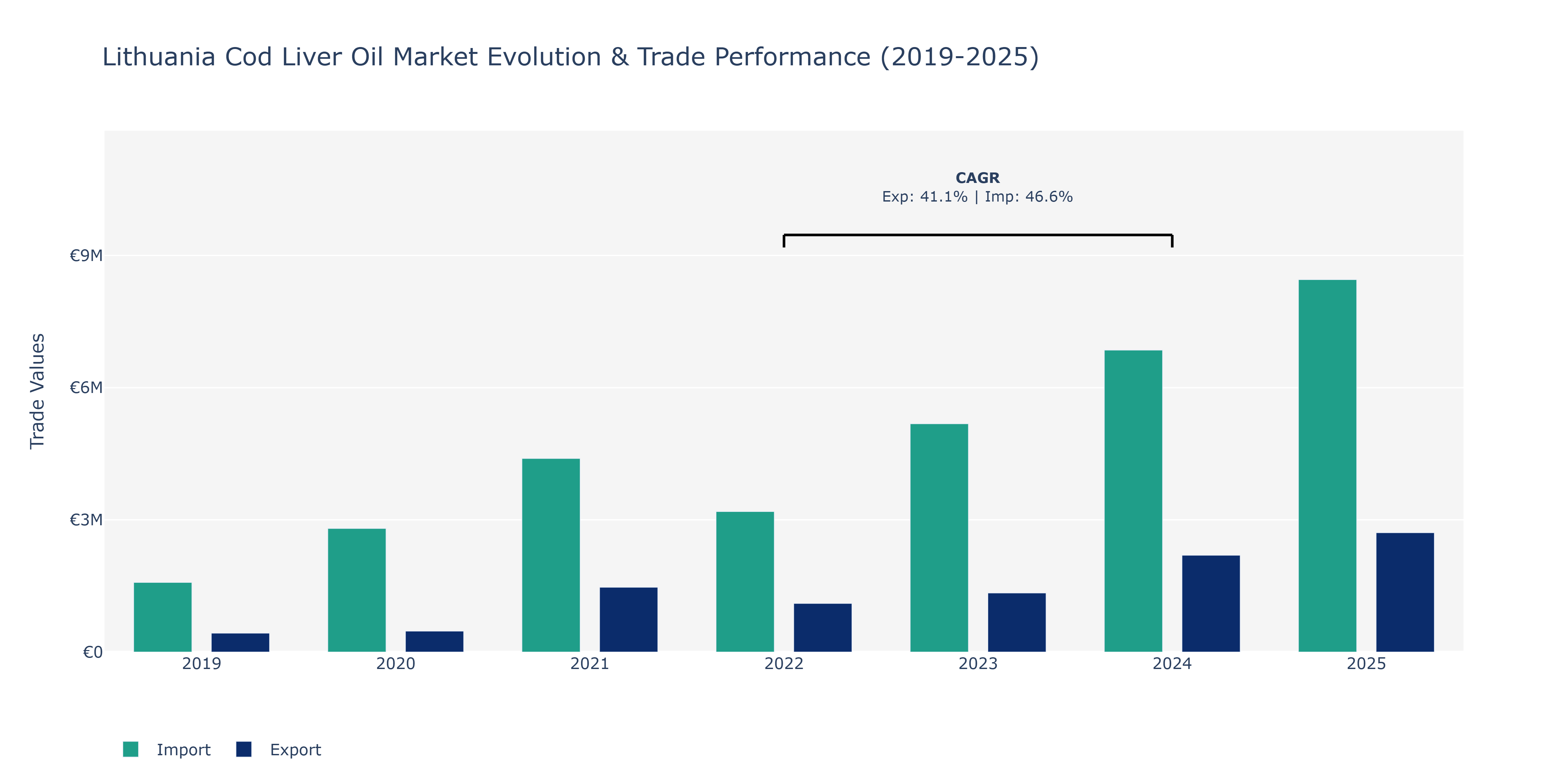 Lithuania Cod Liver Oil Market: Production & Trade Performance (2019-2025)