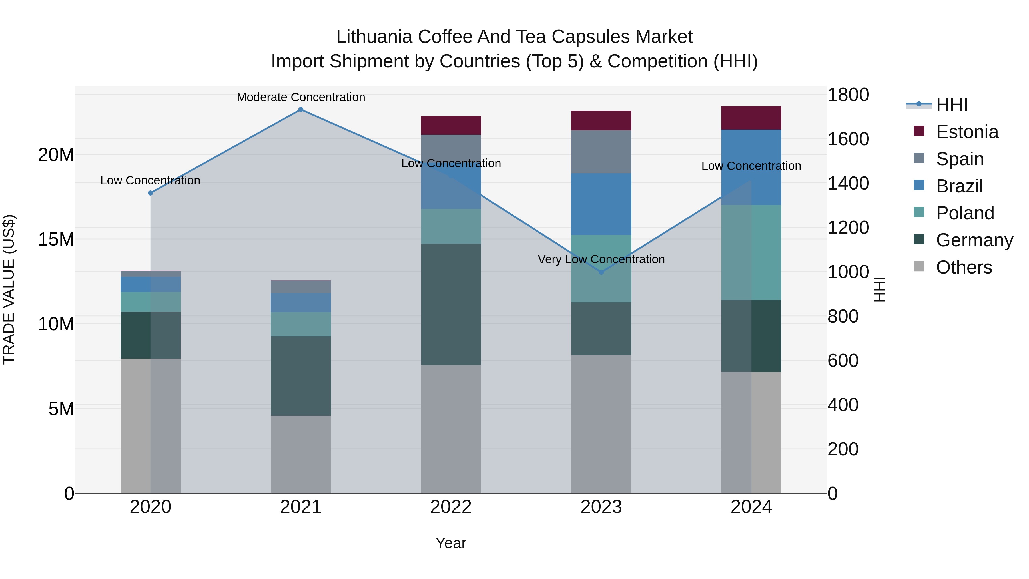 Lithuania Coffee and Tea Capsules Market Top 5 Importing Countries and Market Competition (HHI) Analysis
