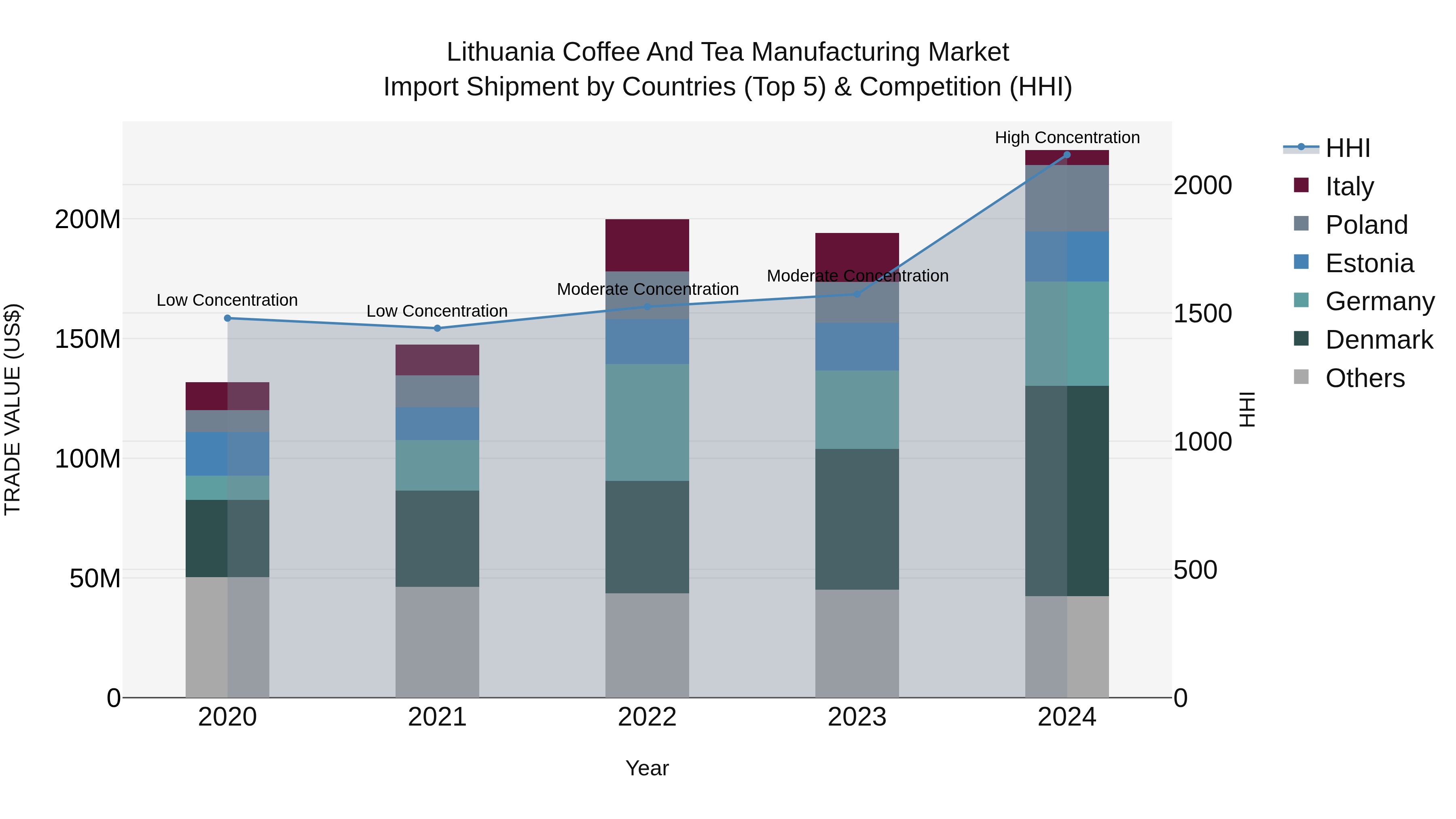 Lithuania Coffee and Tea Manufacturing Market Top 5 Importing Countries and Market Competition (HHI) Analysis