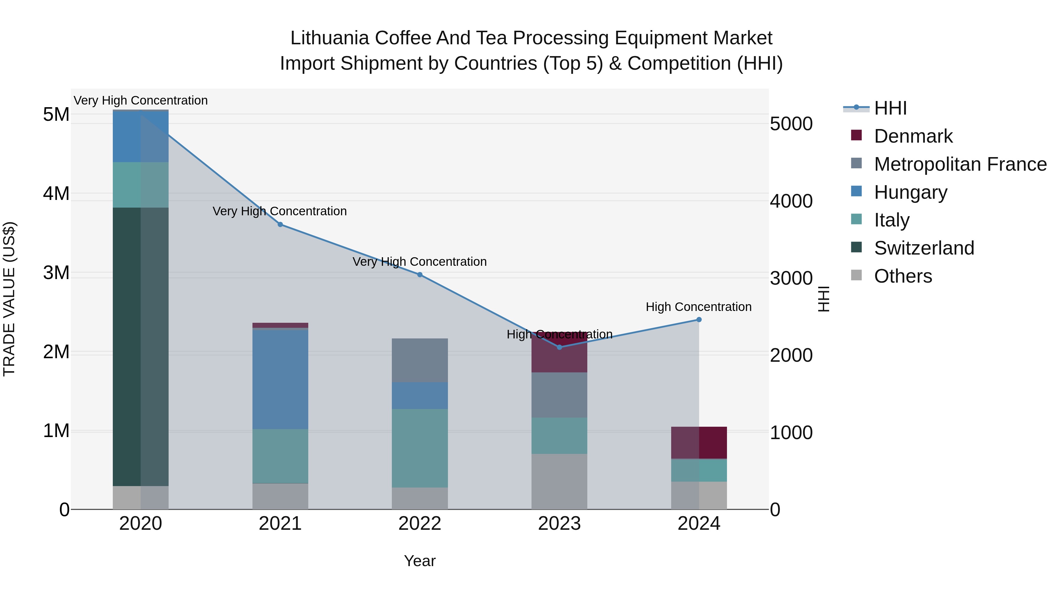 Lithuania Coffee and Tea Processing Equipment Market Top 5 Importing Countries and Market Competition (HHI) Analysis