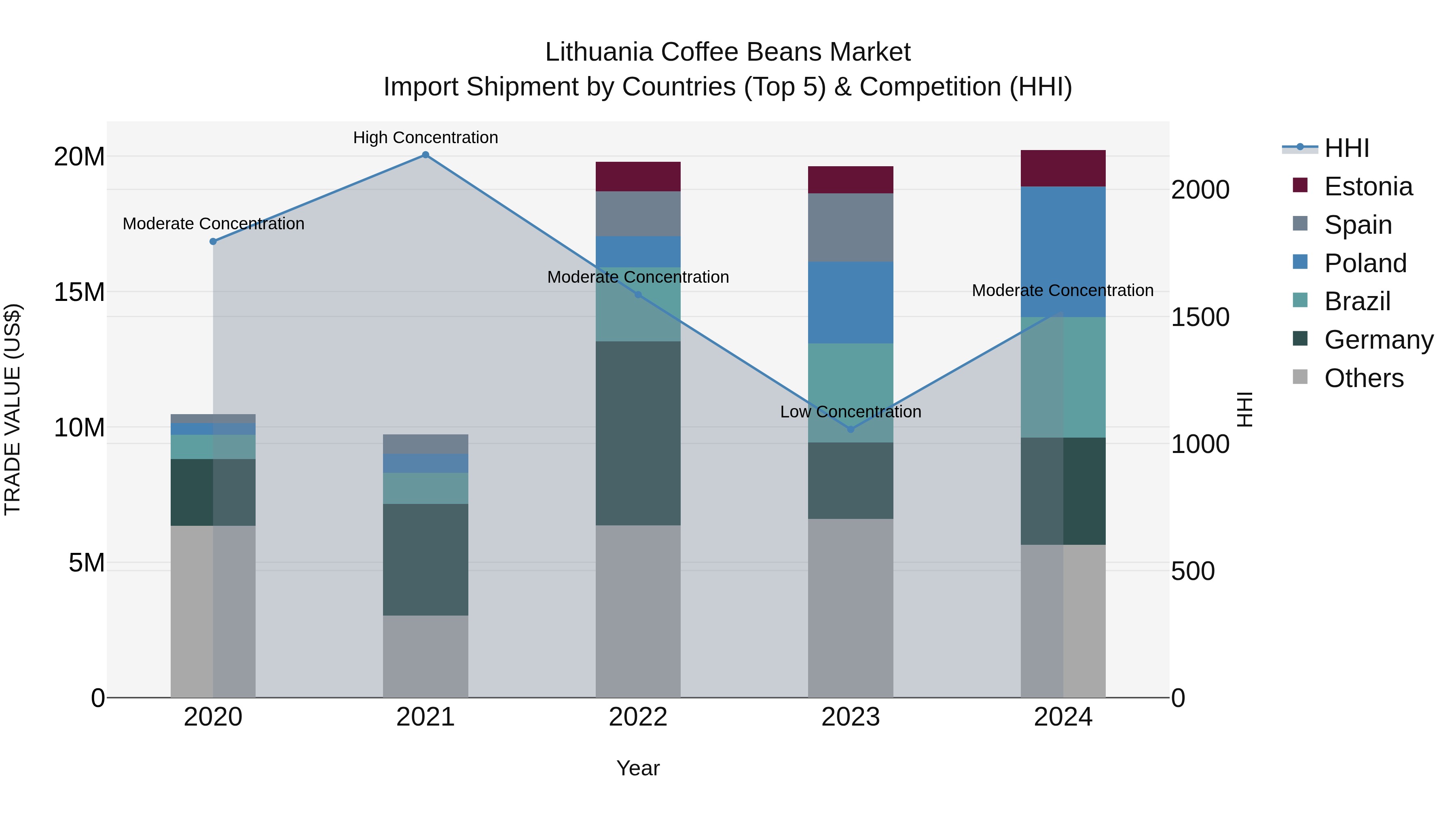 Lithuania Coffee Beans Market Top 5 Importing Countries and Market Competition (HHI) Analysis