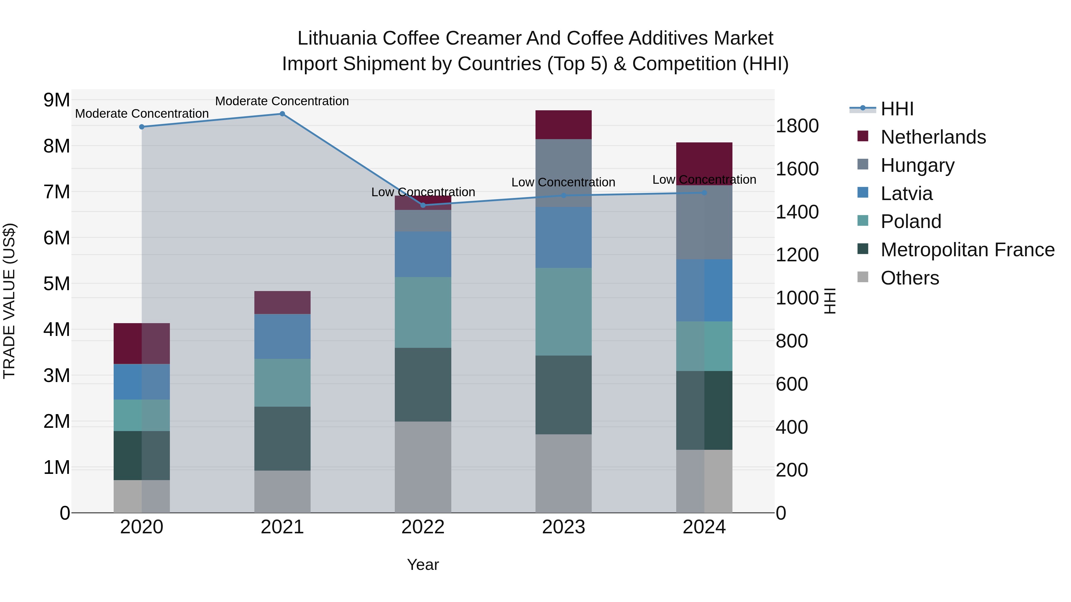 Lithuania Coffee Creamer and Coffee Additives Market Top 5 Importing Countries and Market Competition (HHI) Analysis