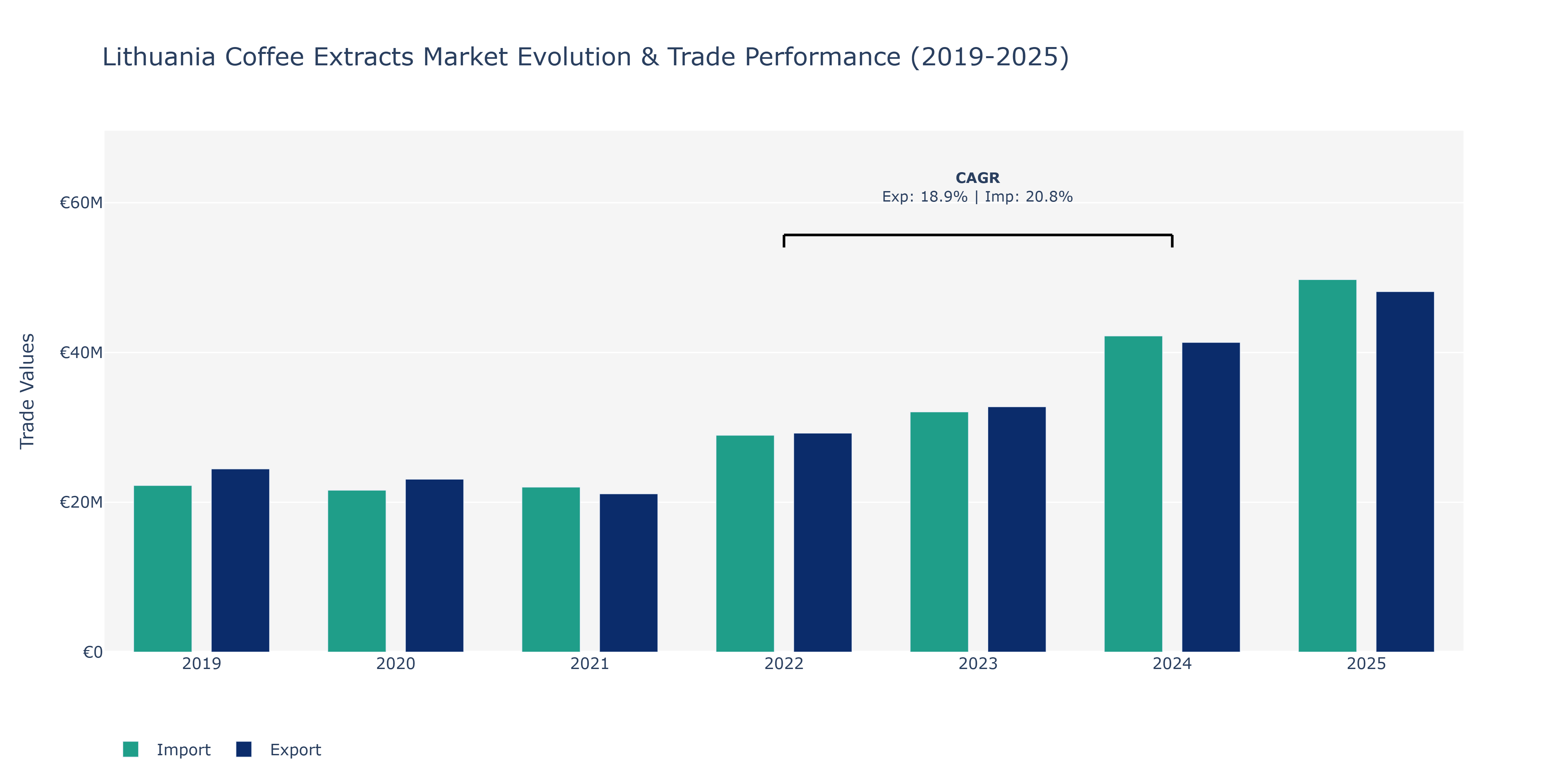 Lithuania Coffee Extracts Market: Production & Trade Performance (2019-2025)