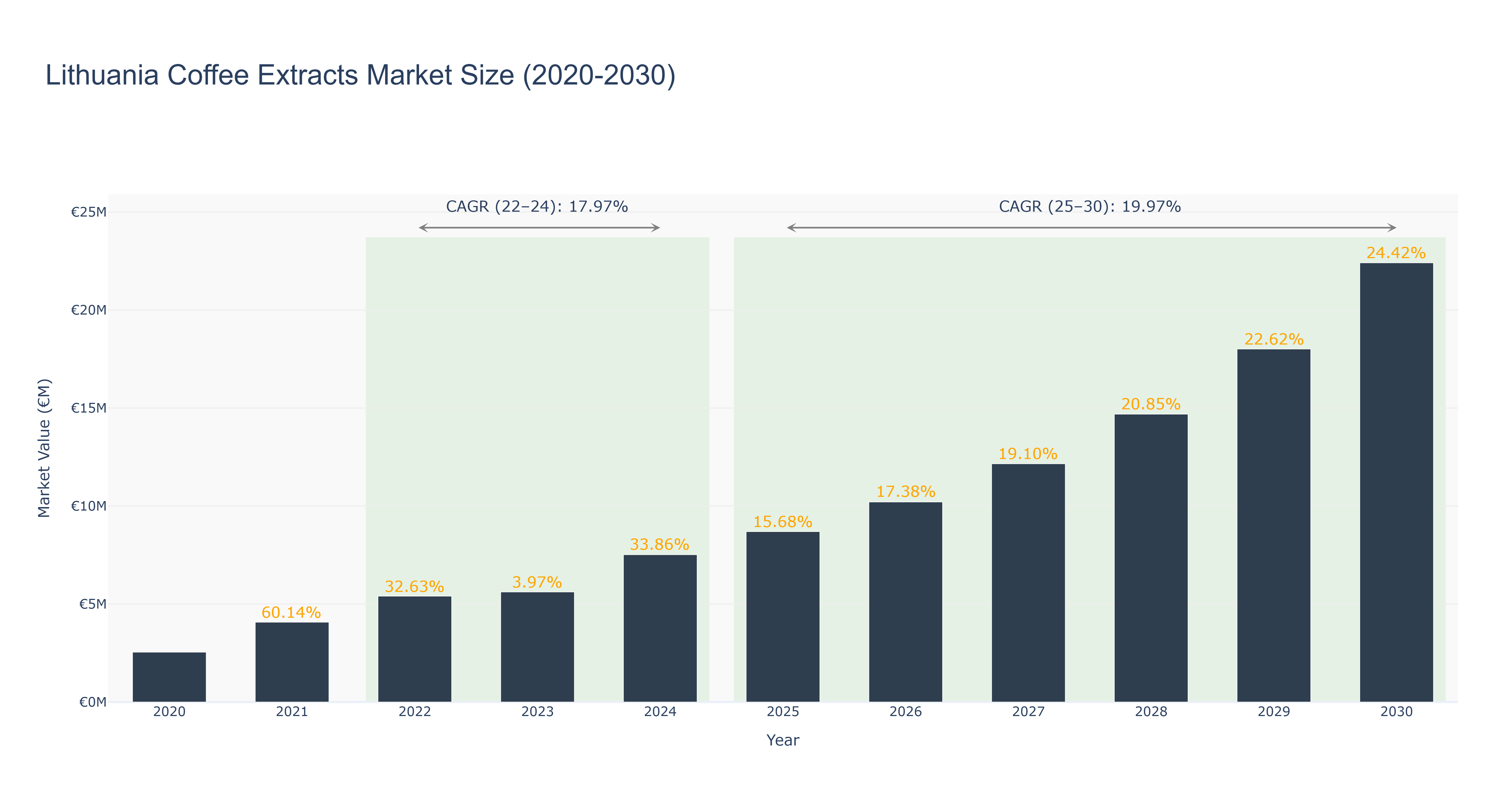 Lithuania Coffee Extracts Market Size (2020-2030)
