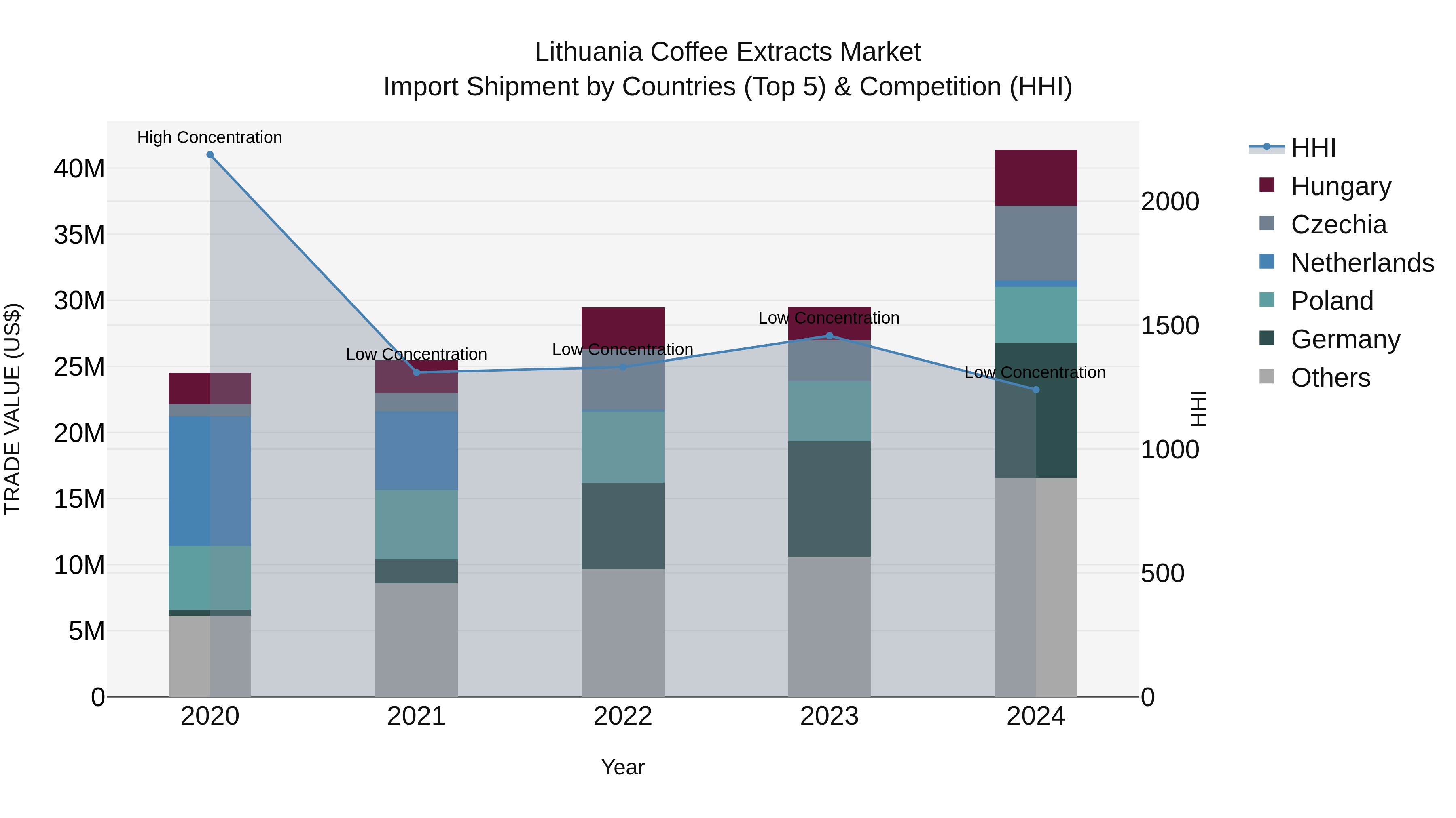 Lithuania Coffee Extracts Market Top 5 Importing Countries and Market Competition (HHI) Analysis
