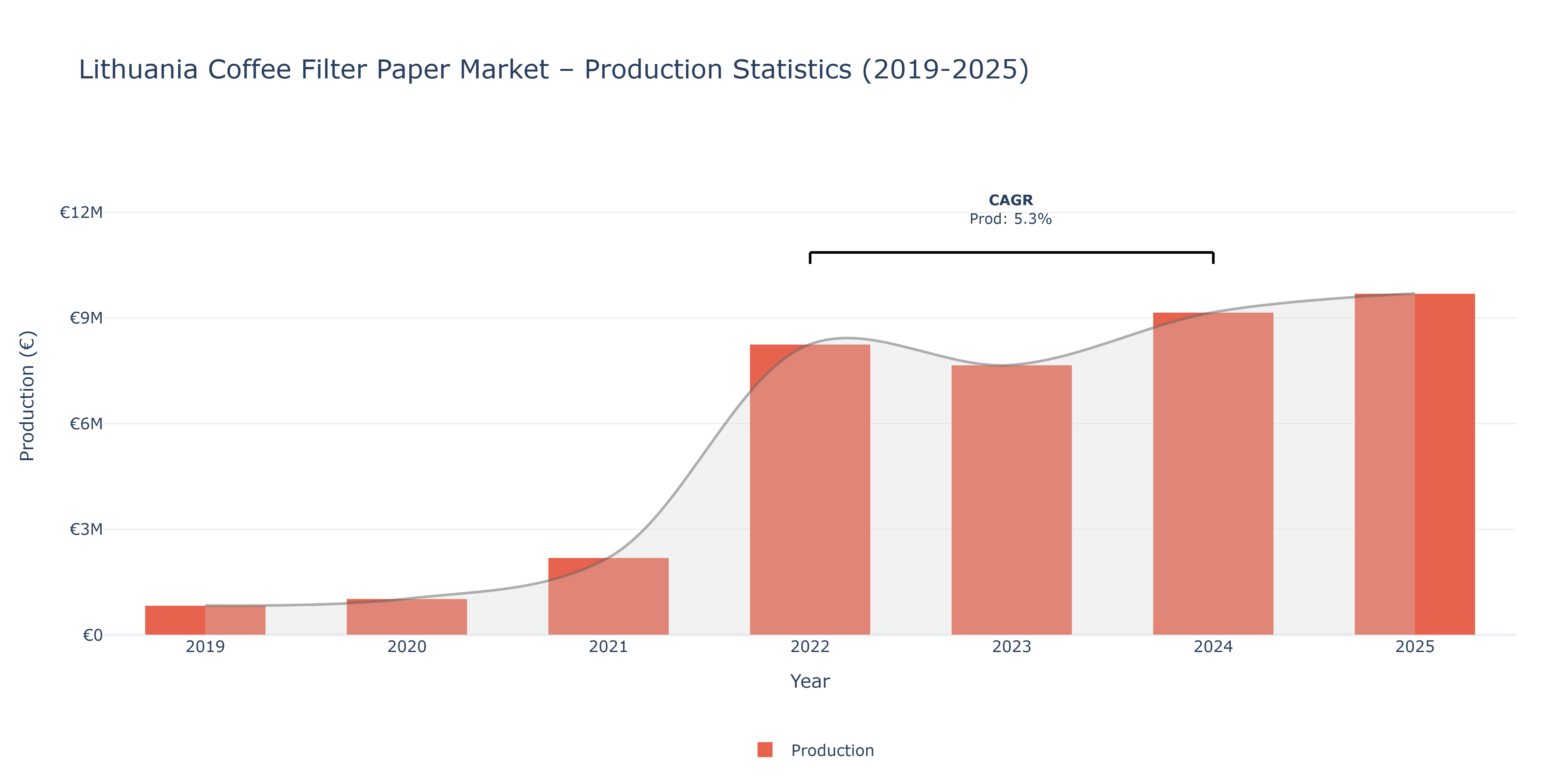 Lithuania Coffee Filter Paper  - Market Production Statistics (2019-2025)