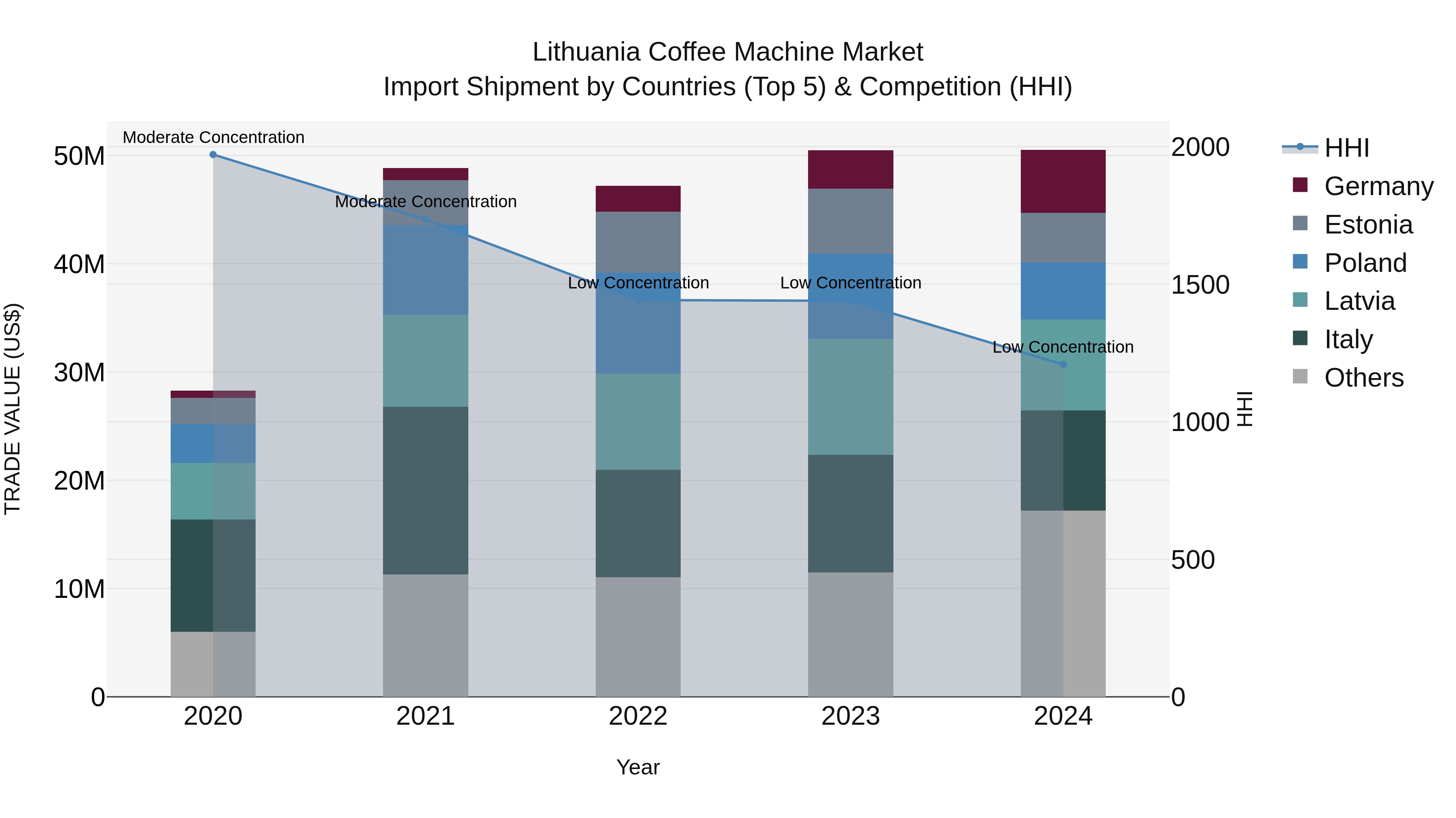 Lithuania Coffee Machine Market Top 5 Importing Countries and Market Competition (HHI) Analysis