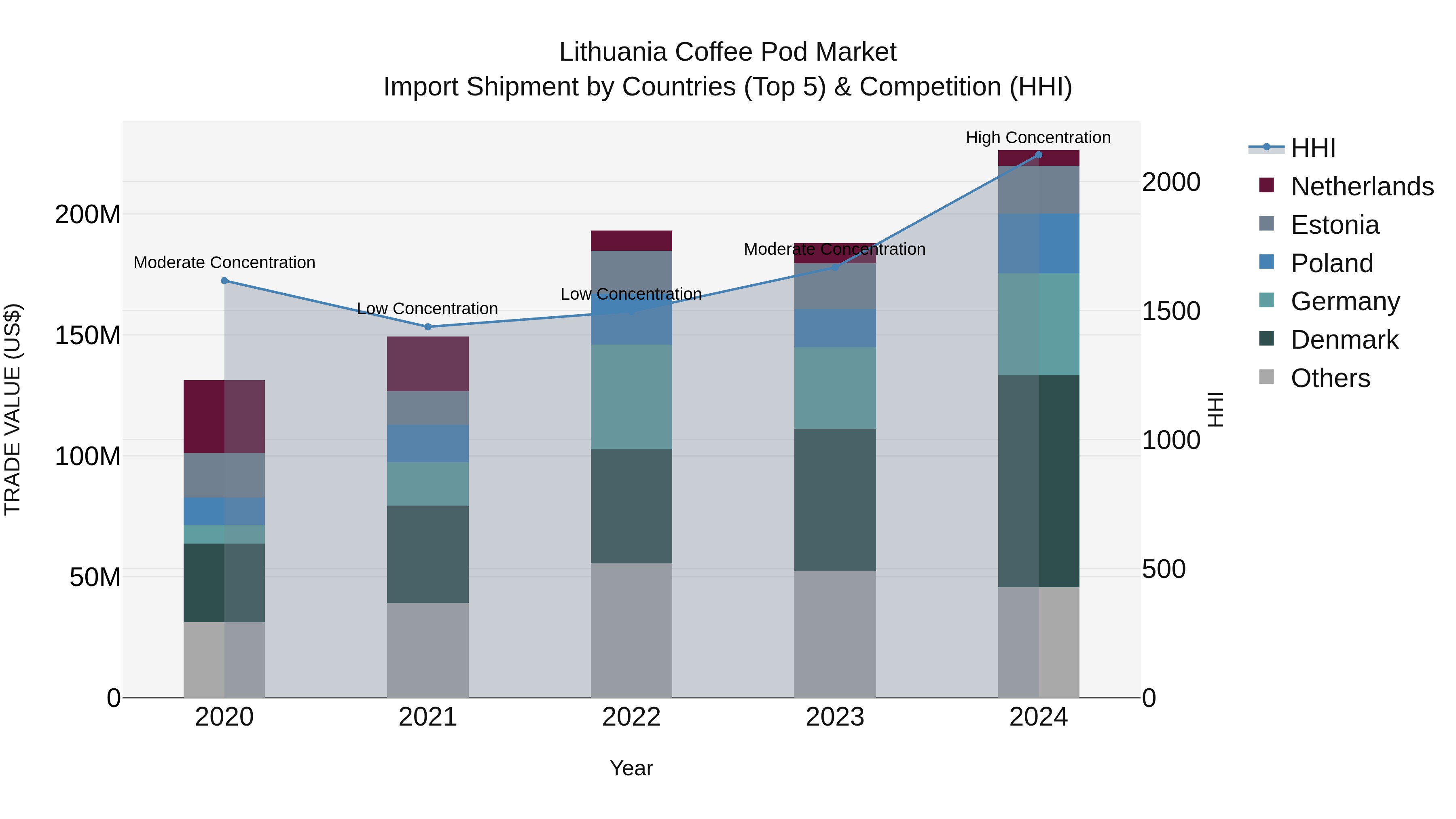 Lithuania Coffee Pod Market Top 5 Importing Countries and Market Competition (HHI) Analysis