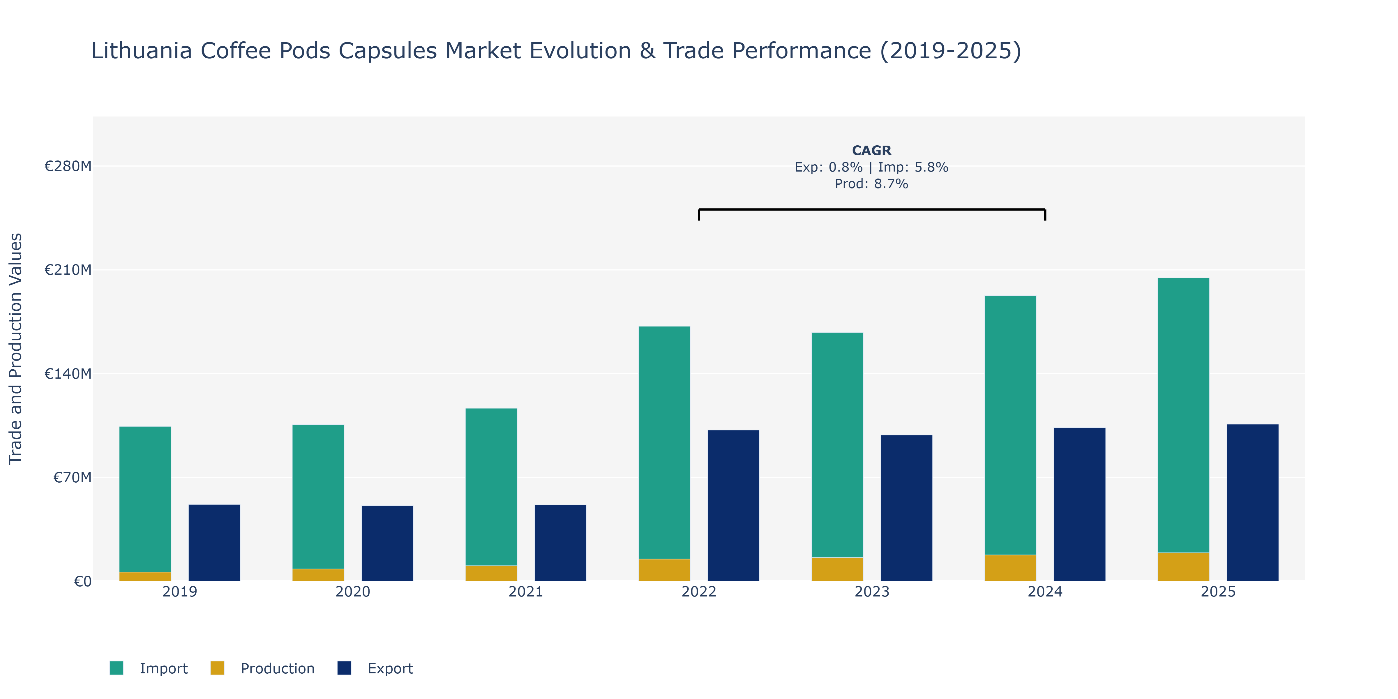 Lithuania Coffee Pods Capsules Market: Production & Trade Performance (2019-2025)