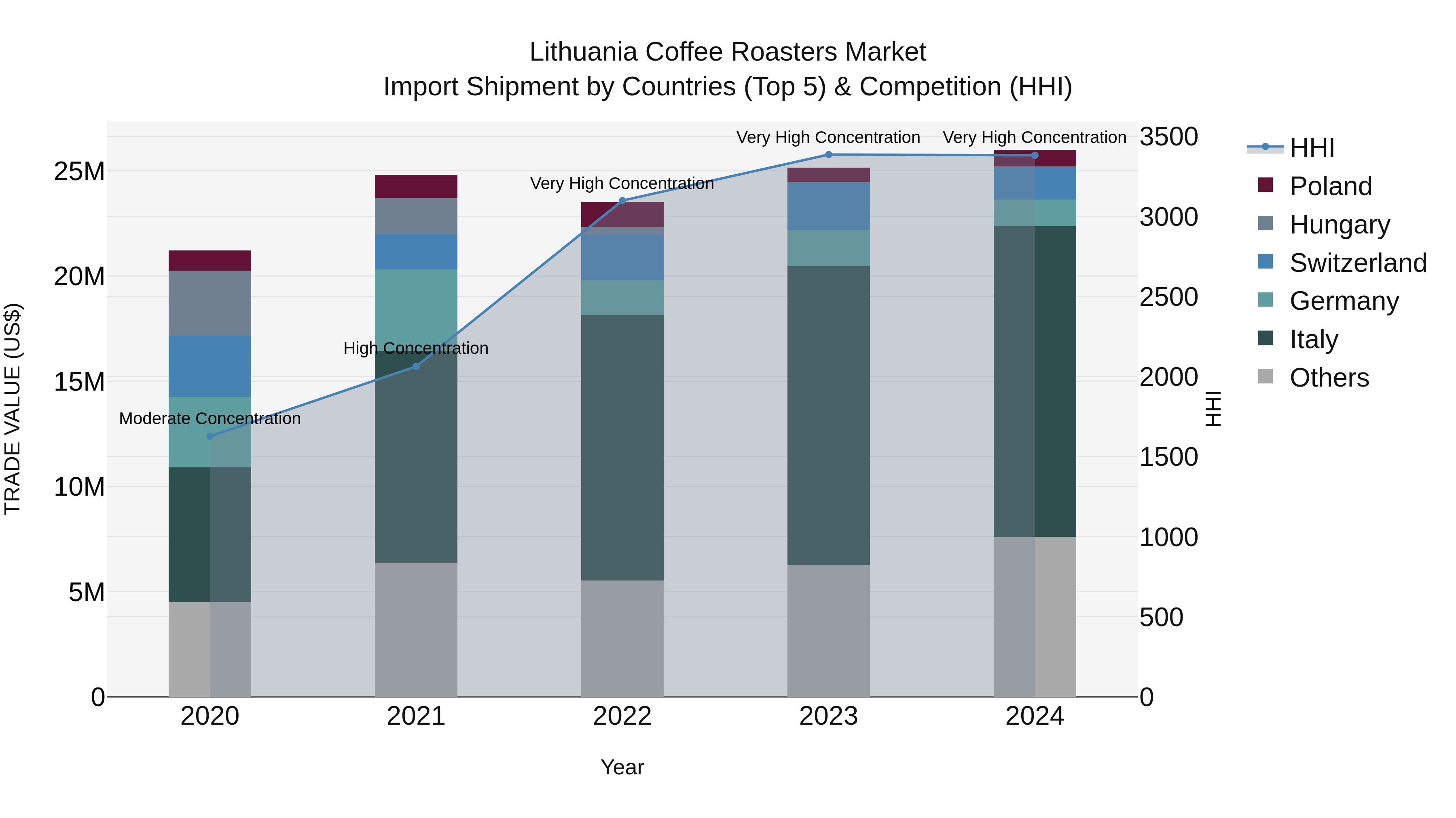 Lithuania Coffee Roasters Market Top 5 Importing Countries and Market Competition (HHI) Analysis
