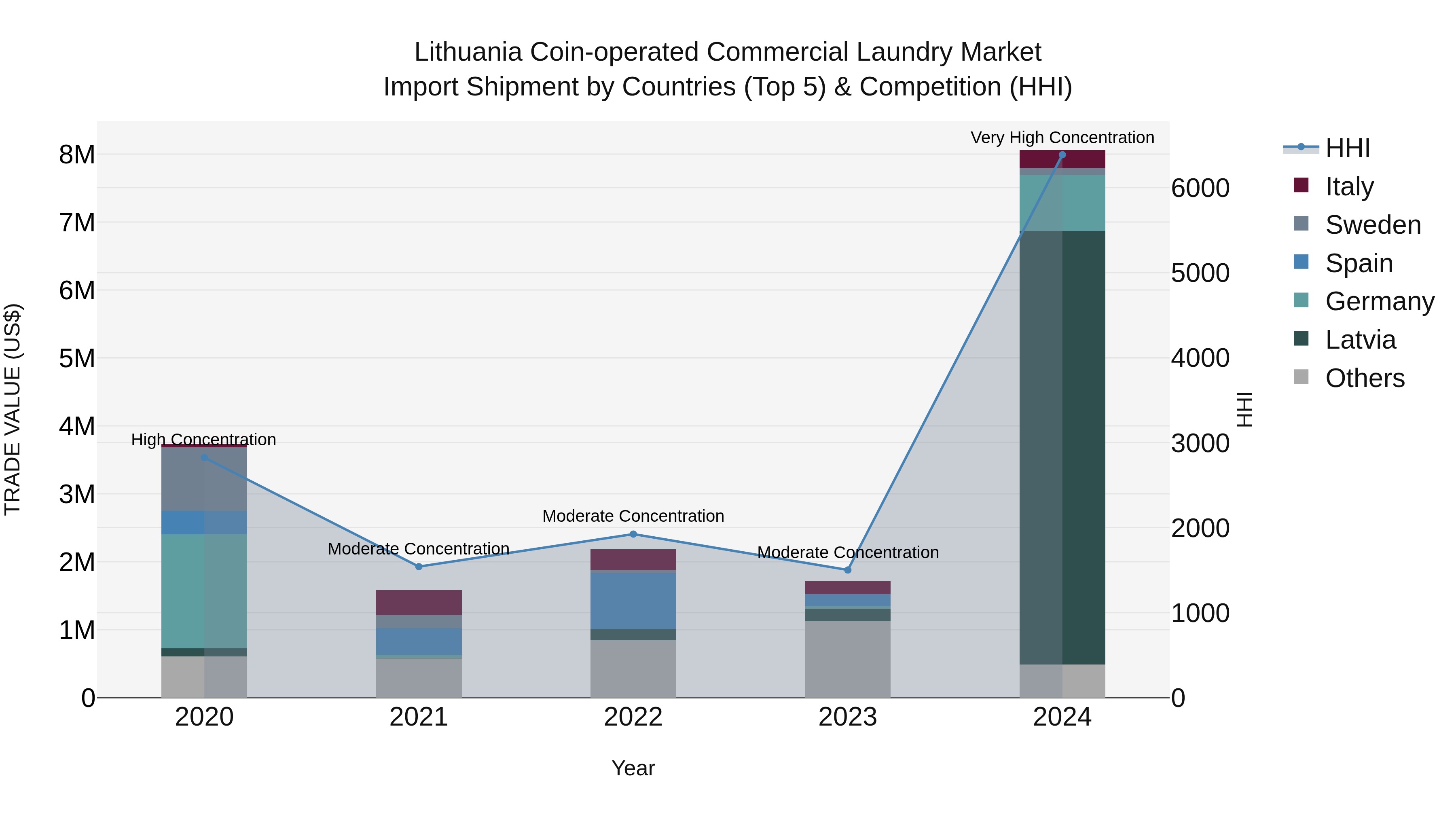 Lithuania Coin-operated Commercial Laundry Market Top 5 Importing Countries and Market Competition (HHI) Analysis
