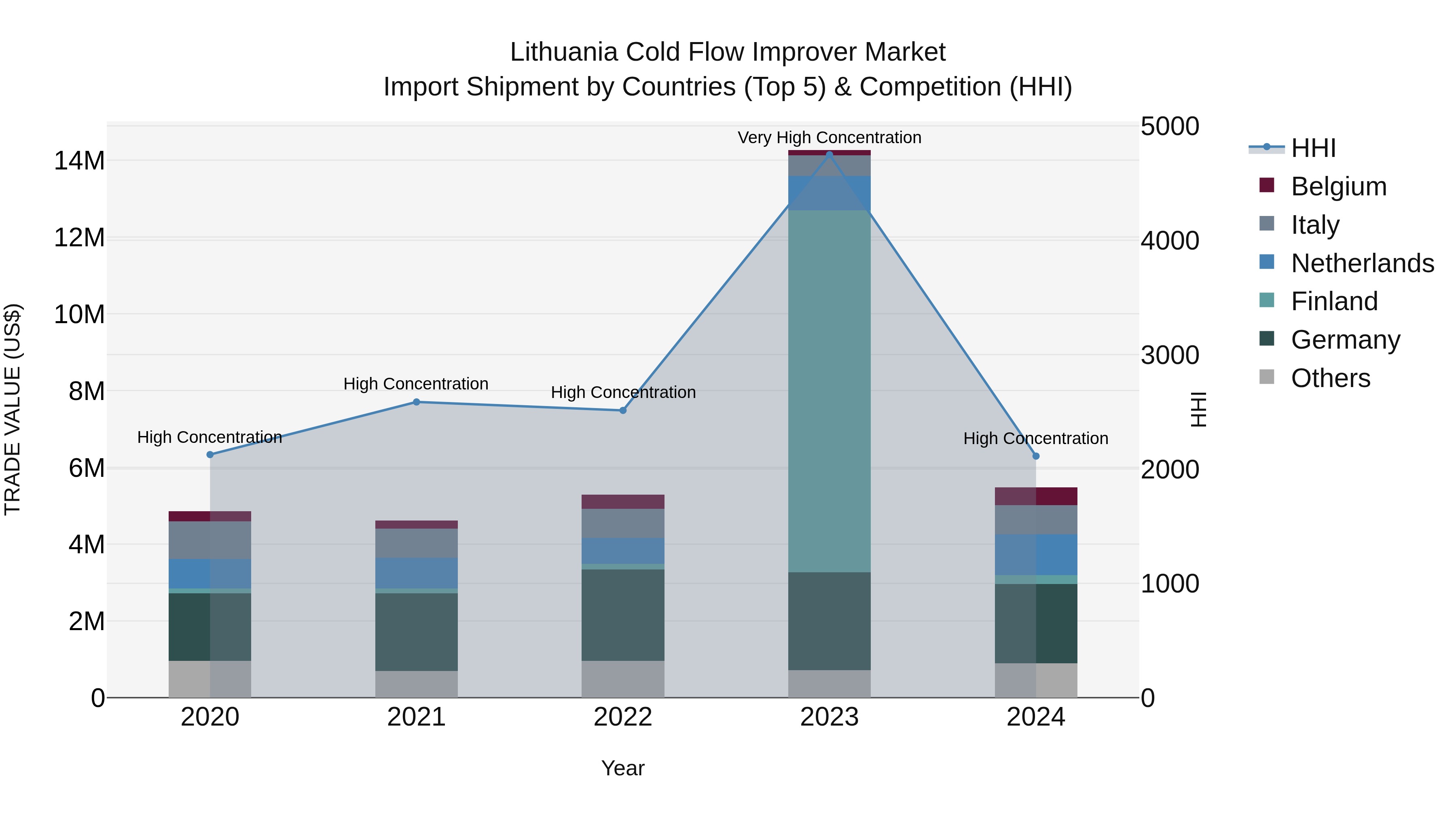 Lithuania Cold Flow Improver Market Top 5 Importing Countries and Market Competition (HHI) Analysis