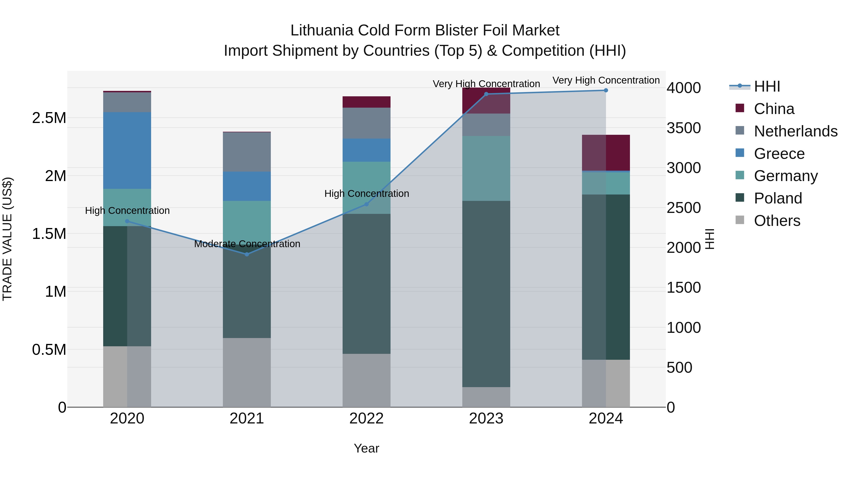 Lithuania Cold Form Blister Foil Market Top 5 Importing Countries and Market Competition (HHI) Analysis