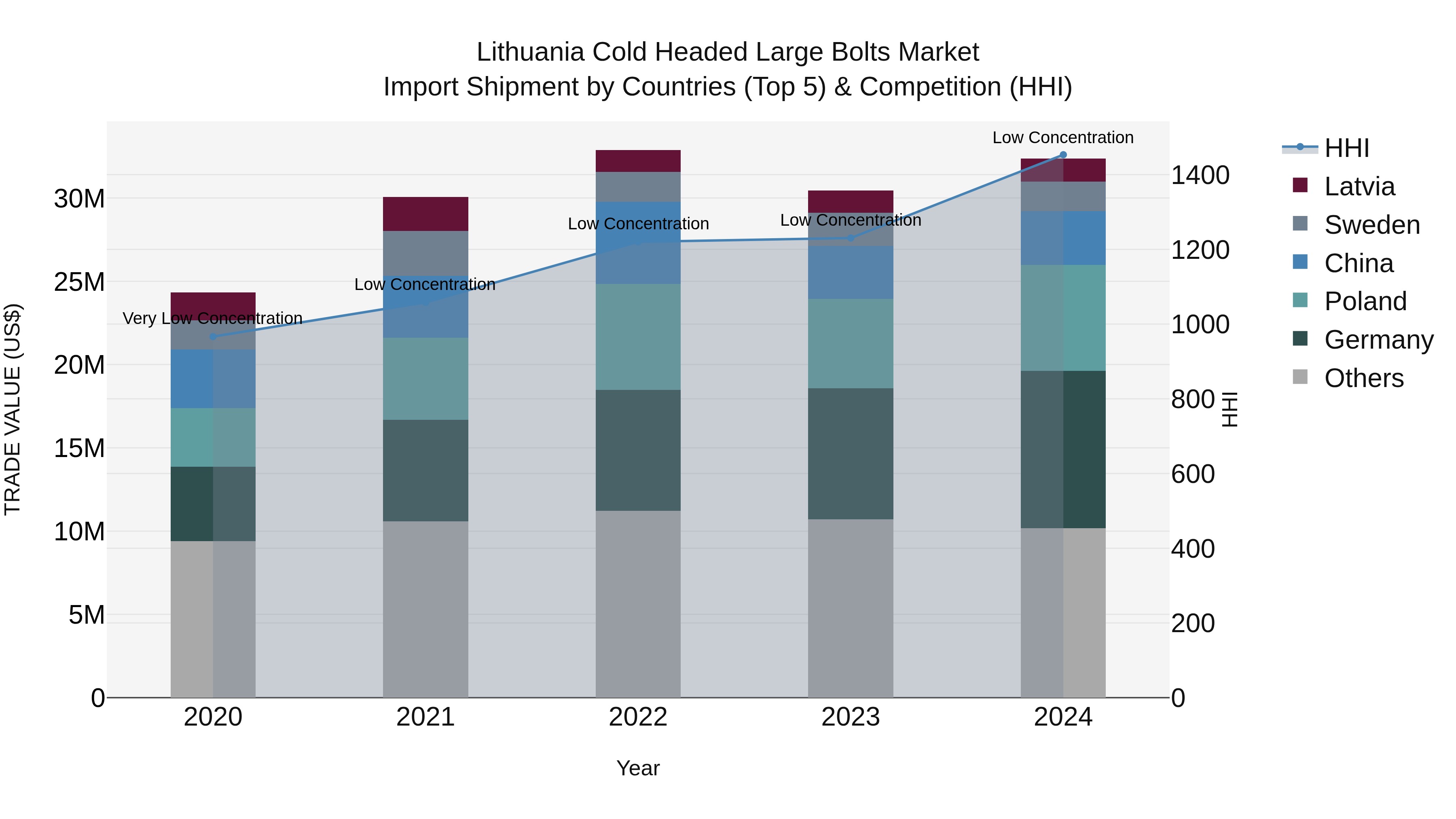 Lithuania Cold Headed Large Bolts Market Top 5 Importing Countries and Market Competition (HHI) Analysis