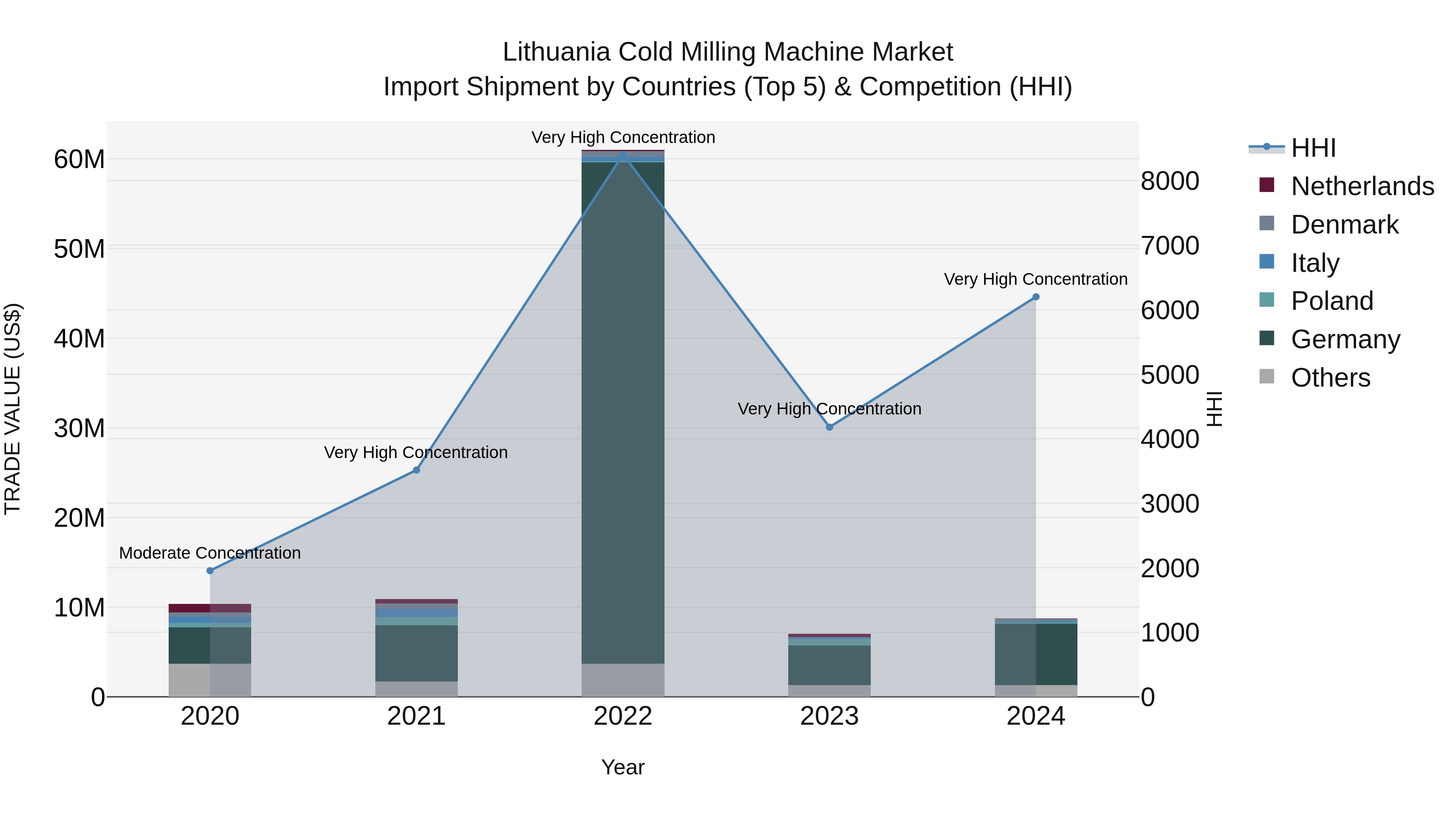 Lithuania Cold Milling Machine Market Top 5 Importing Countries and Market Competition (HHI) Analysis