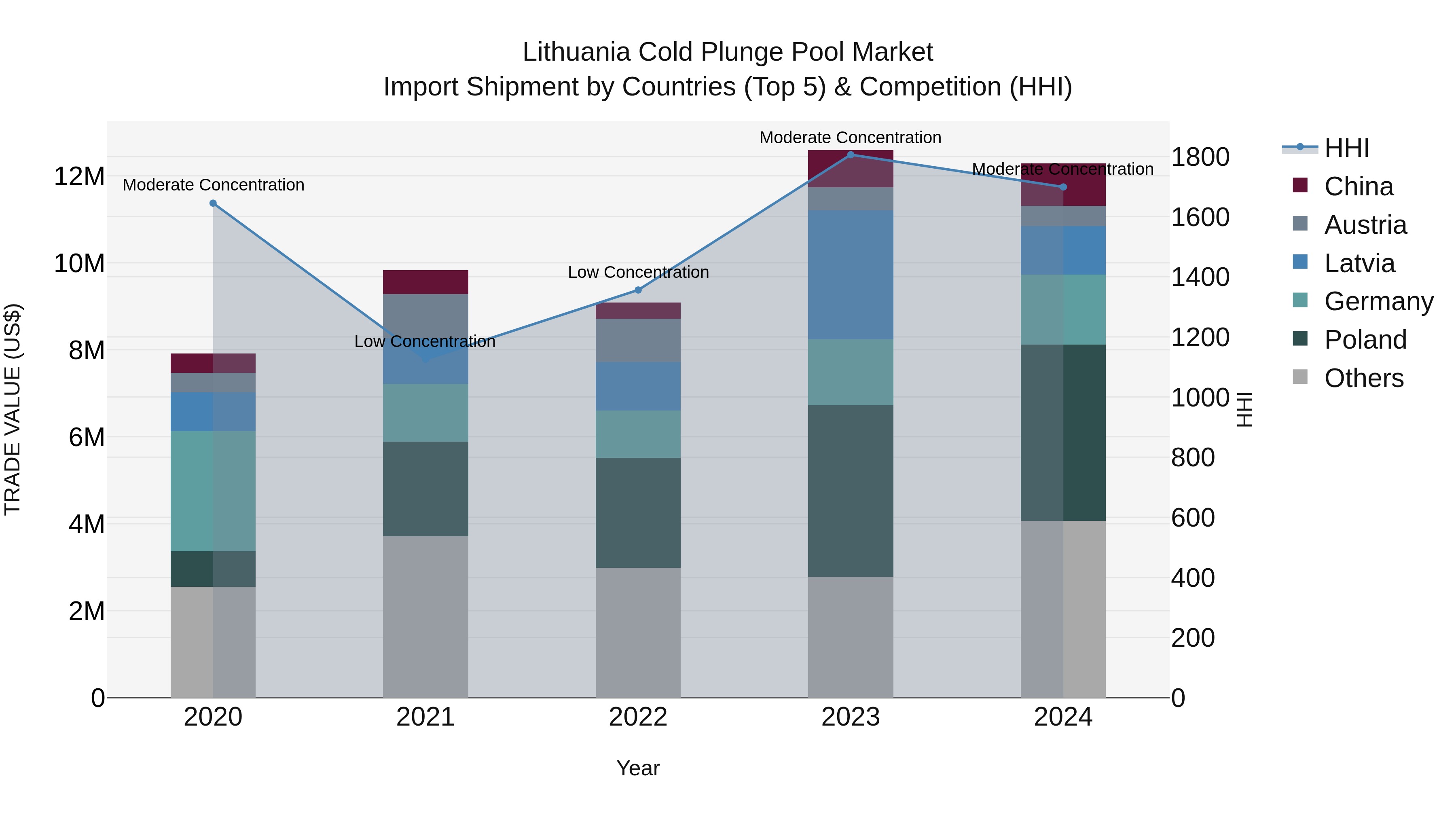 Lithuania Cold Plunge Pool Market Top 5 Importing Countries and Market Competition (HHI) Analysis
