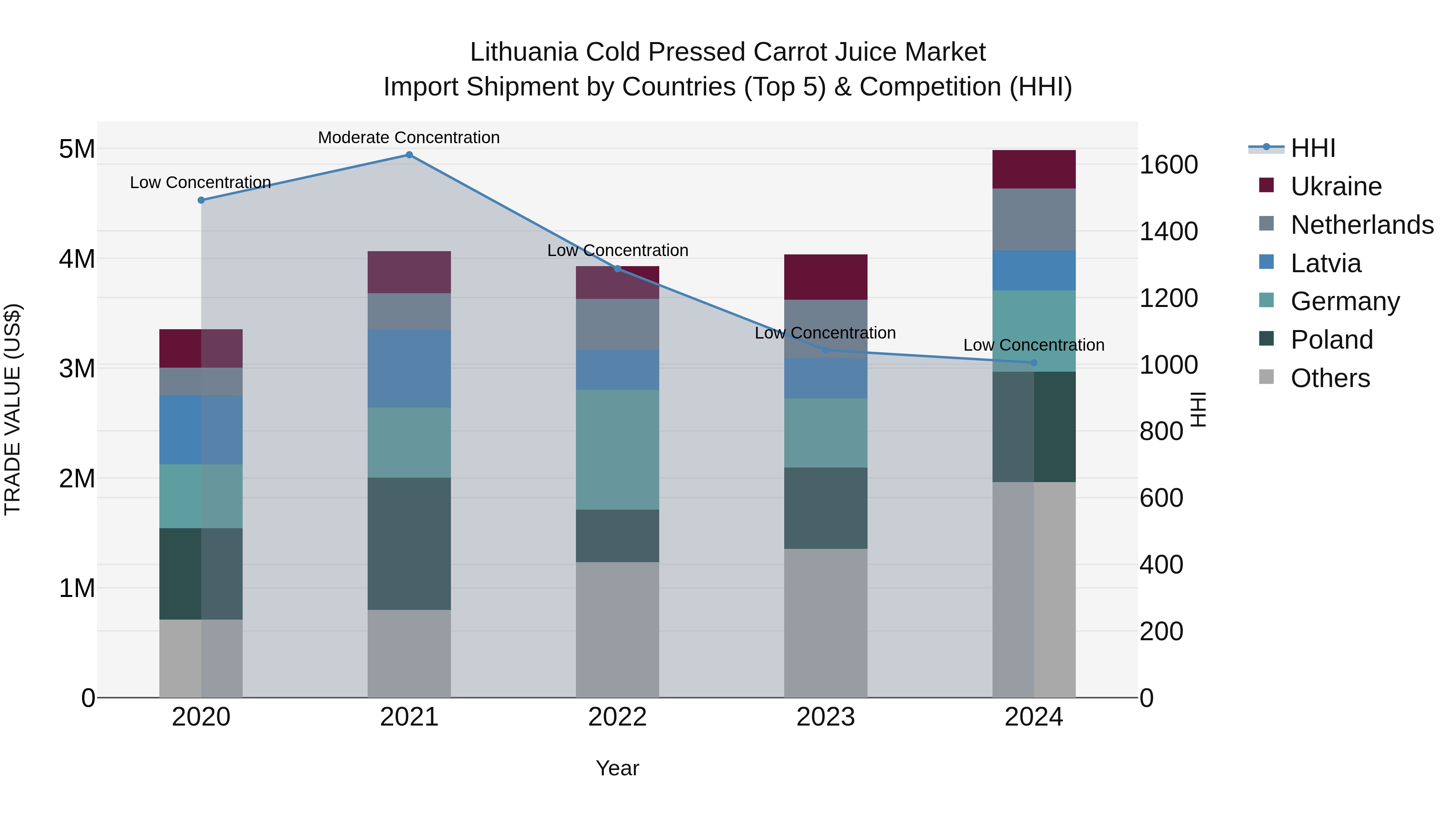 Lithuania Cold Pressed Carrot Juice Market Top 5 Importing Countries and Market Competition (HHI) Analysis