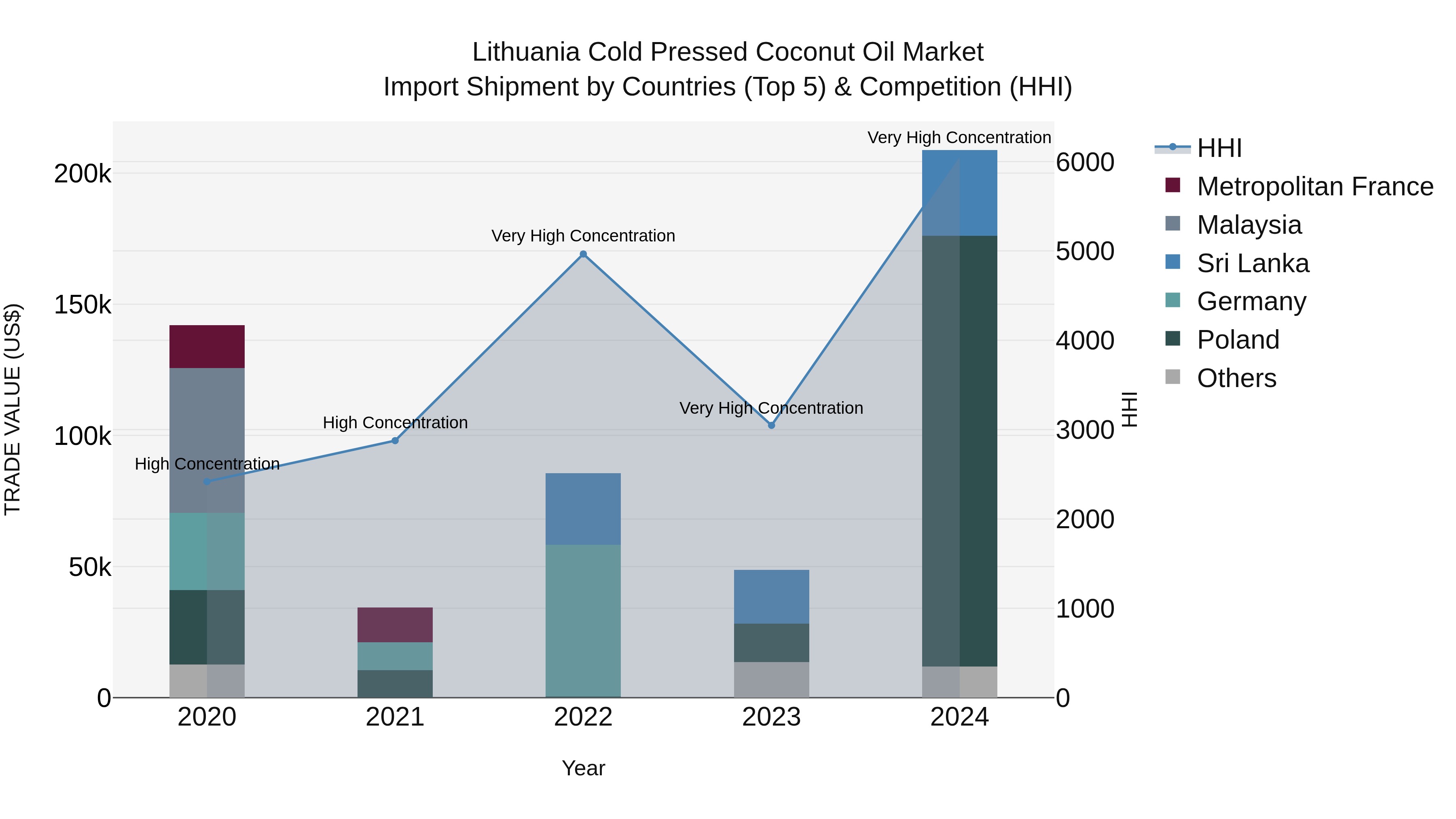 Lithuania Cold Pressed Coconut Oil Market Top 5 Importing Countries and Market Competition (HHI) Analysis