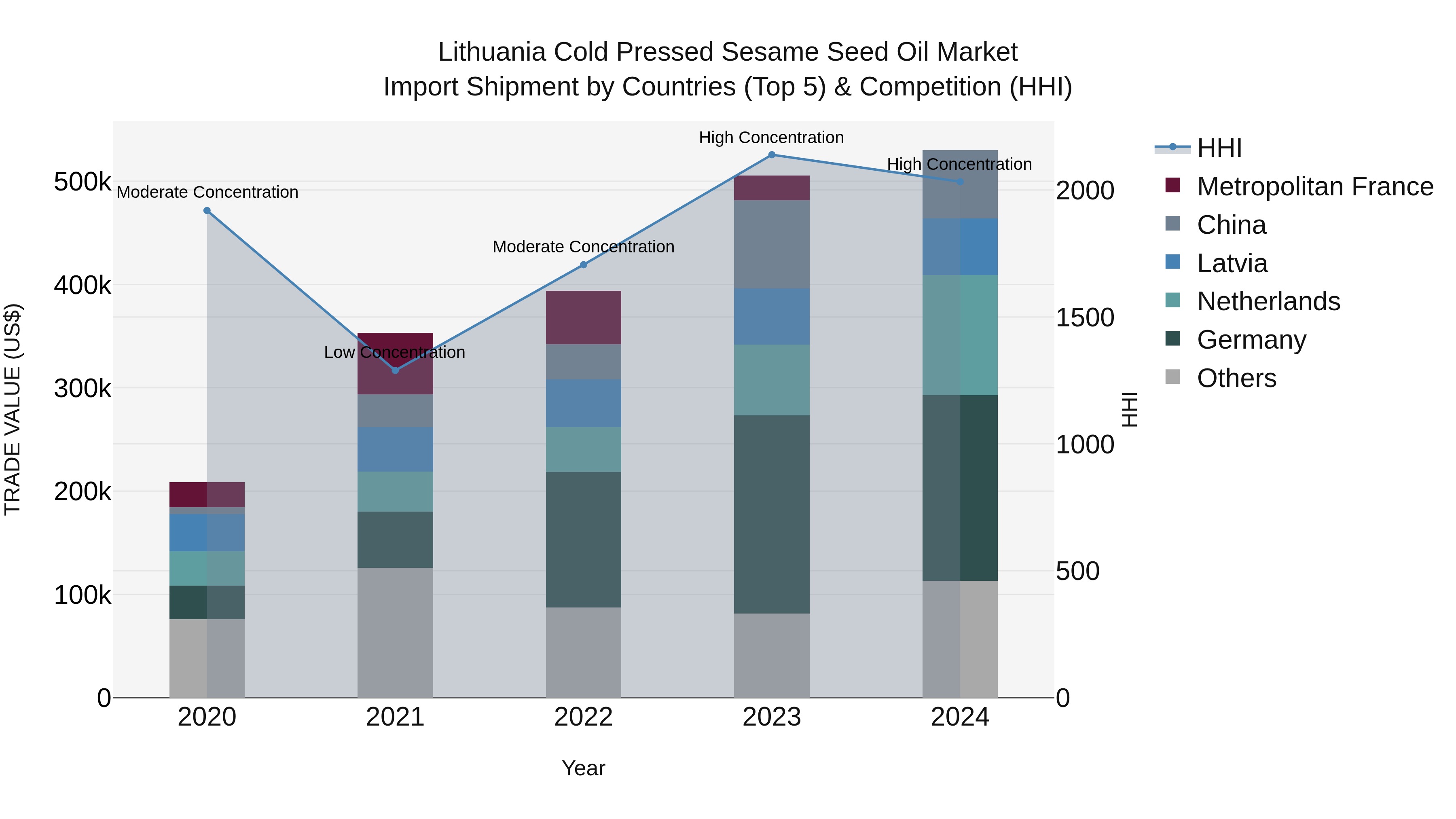Lithuania Cold Pressed Sesame Seed Oil Market Top 5 Importing Countries and Market Competition (HHI) Analysis