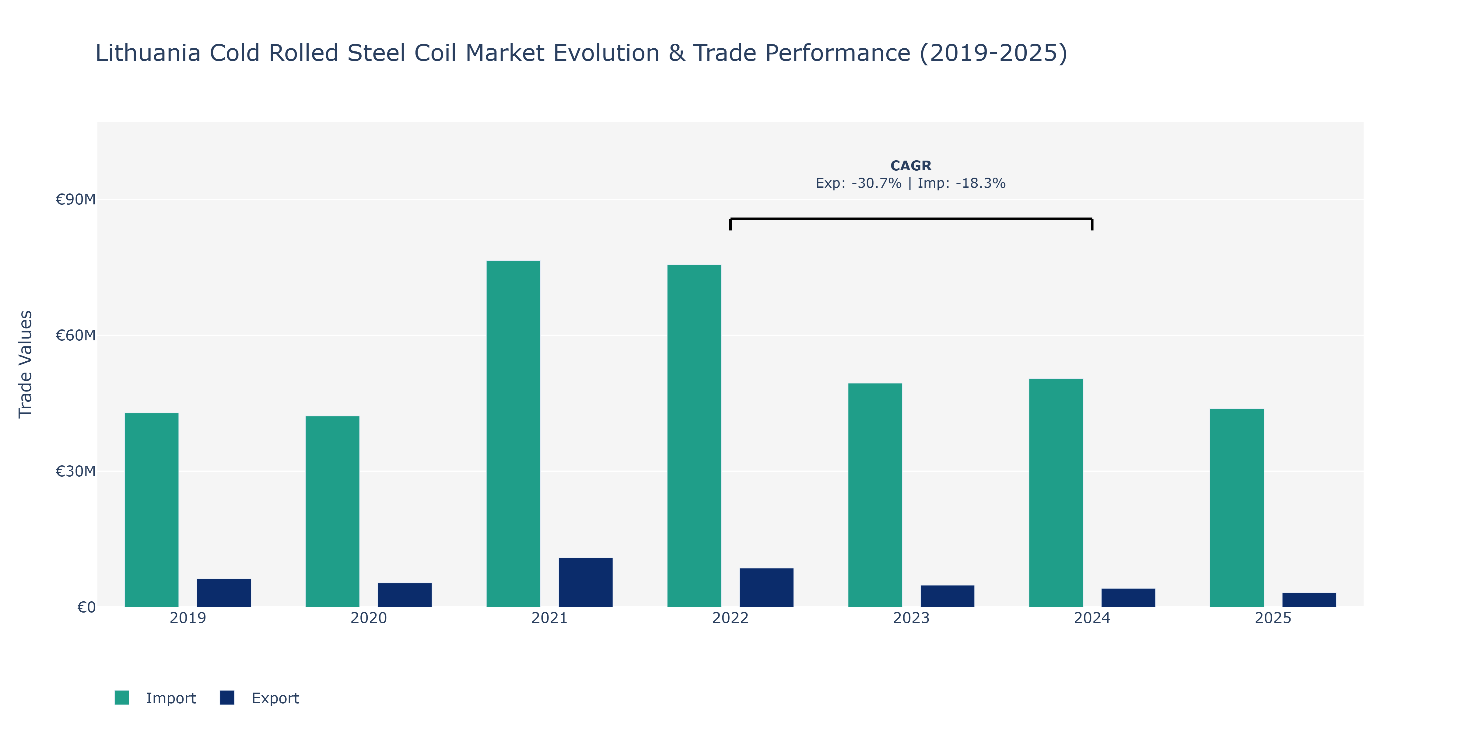 Lithuania Cold Rolled Steel Coil Market: Production & Trade Performance (2019-2025)
