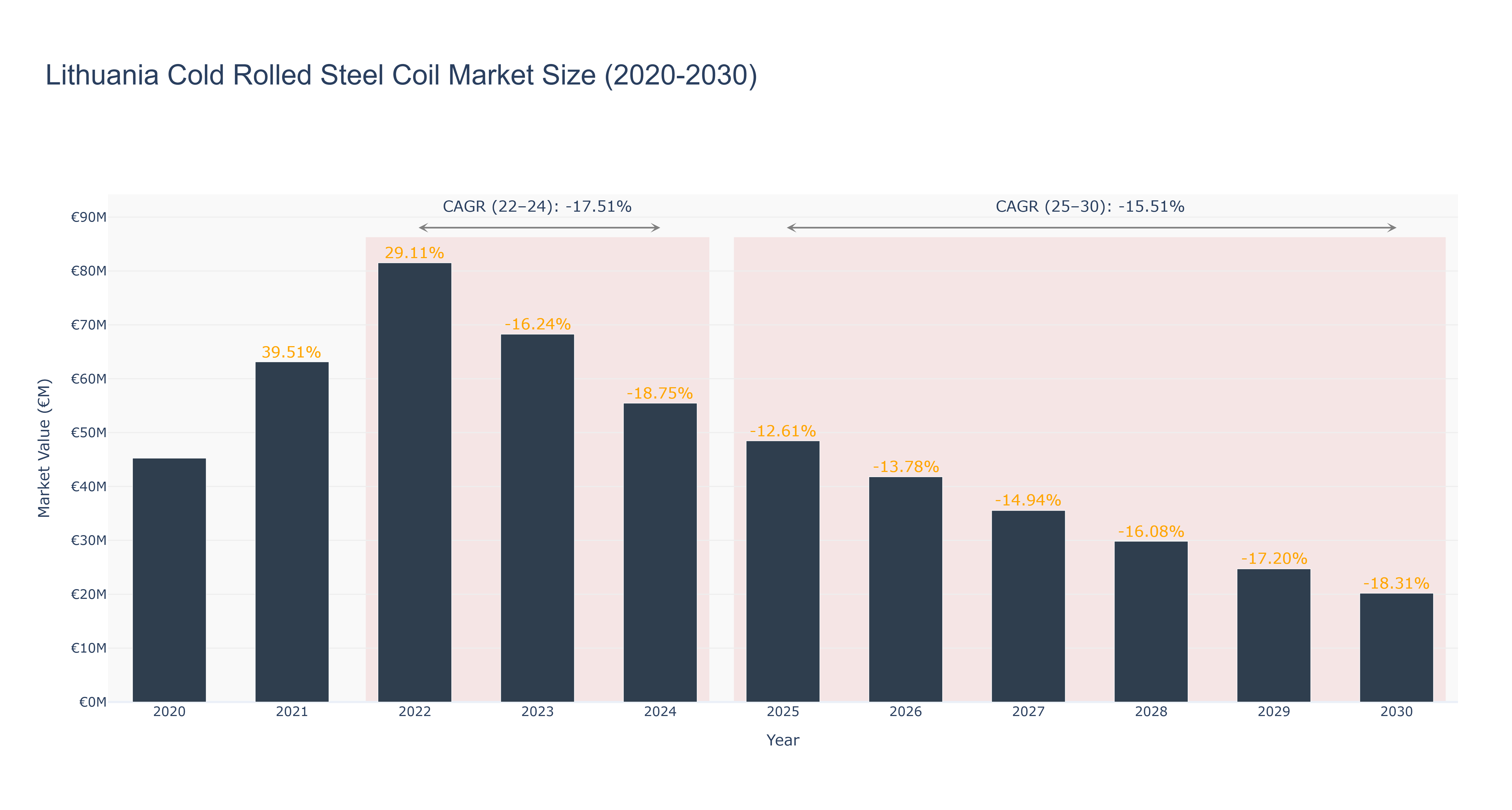 Lithuania Cold Rolled Steel Coil Market Size (2020-2030)