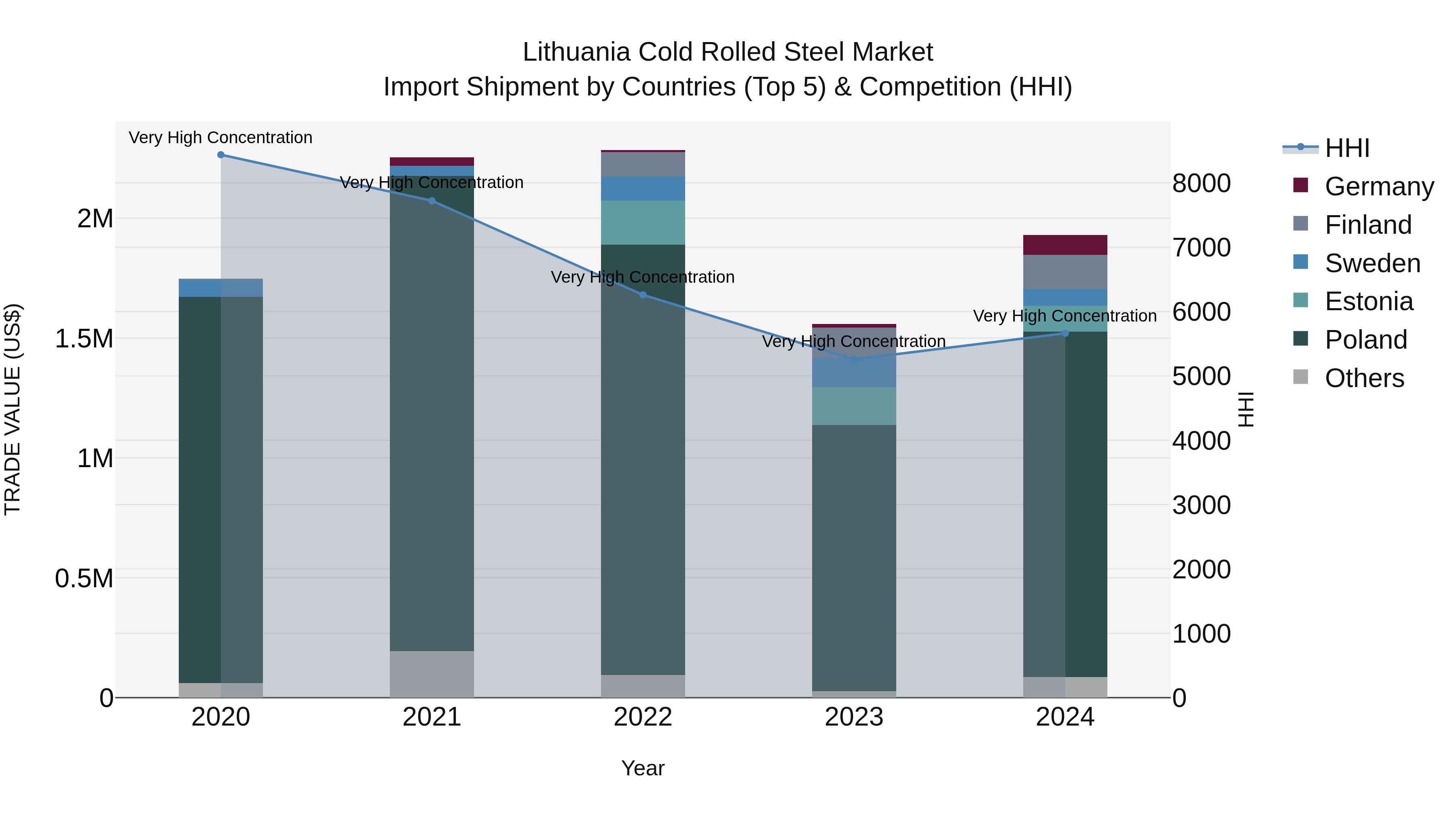 Lithuania Cold Rolled Steel Market Top 5 Importing Countries and Market Competition (HHI) Analysis