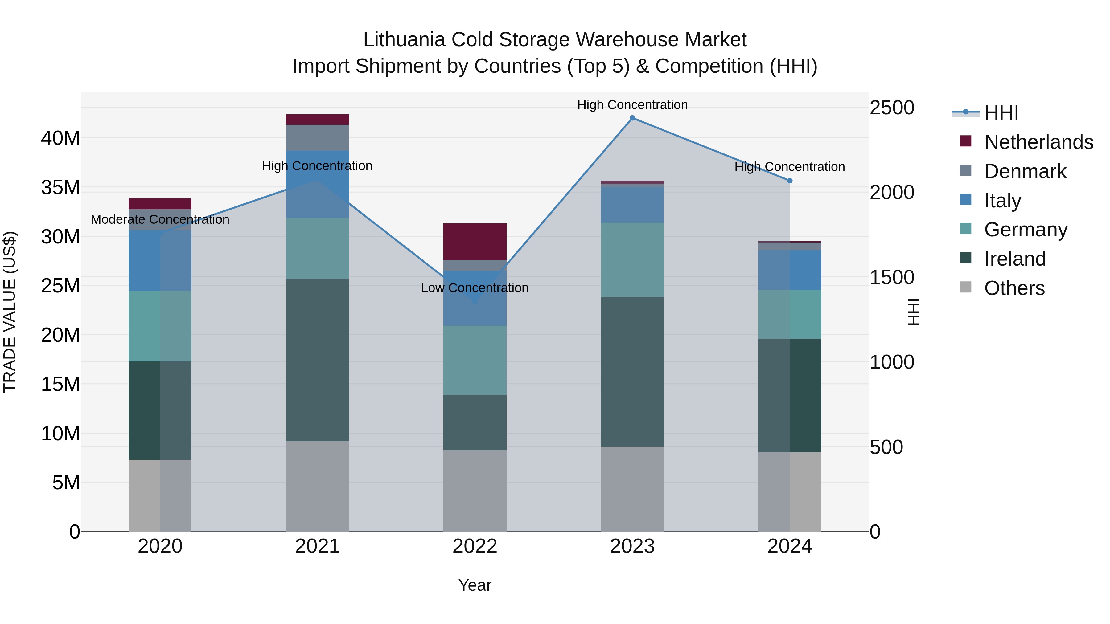Lithuania Cold Storage Warehouse Market Top 5 Importing Countries and Market Competition (HHI) Analysis