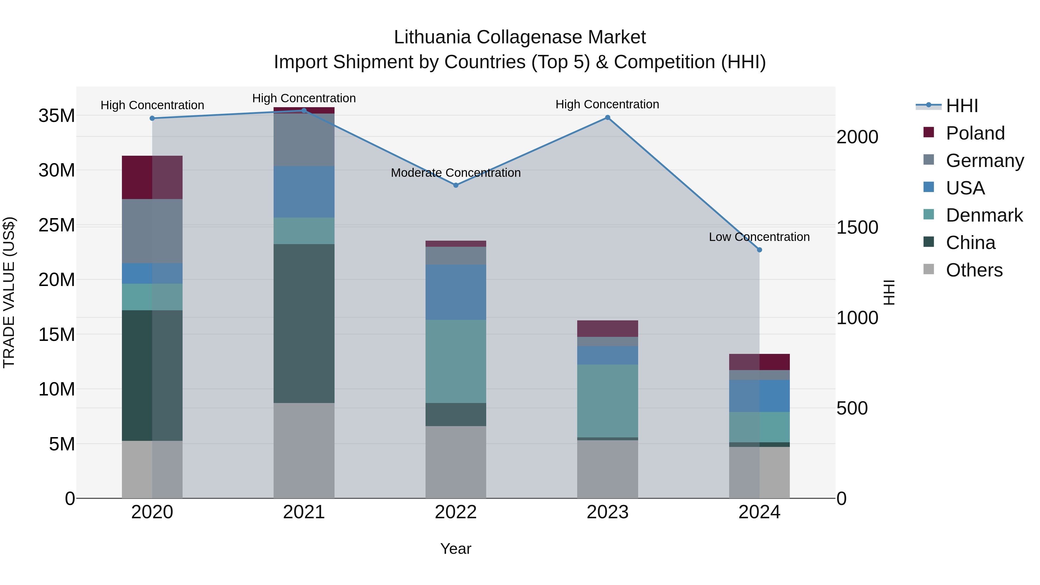 Lithuania Collagenase Market Top 5 Importing Countries and Market Competition (HHI) Analysis