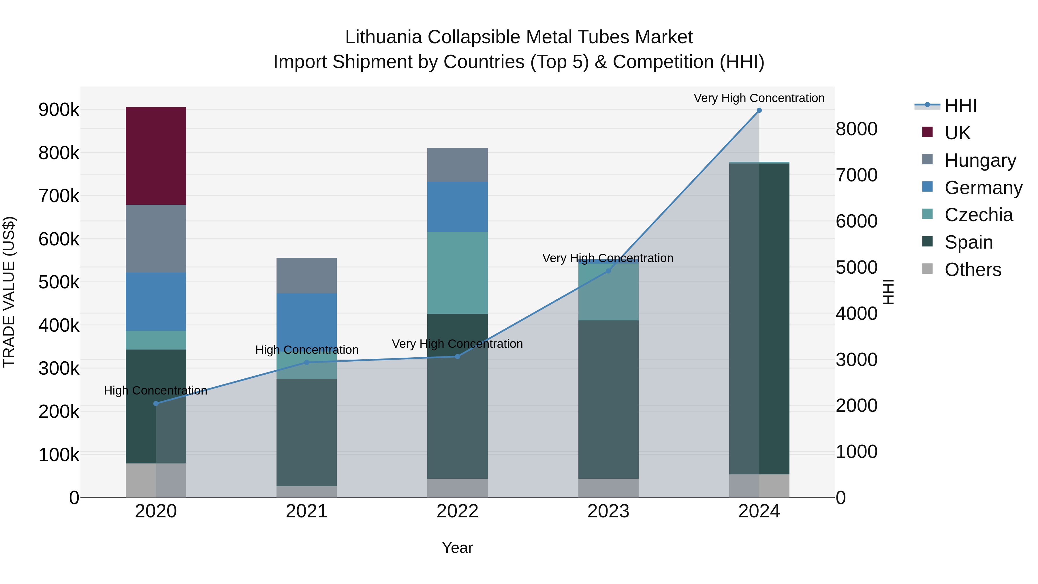 Lithuania Collapsible Metal Tubes Market Top 5 Importing Countries and Market Competition (HHI) Analysis
