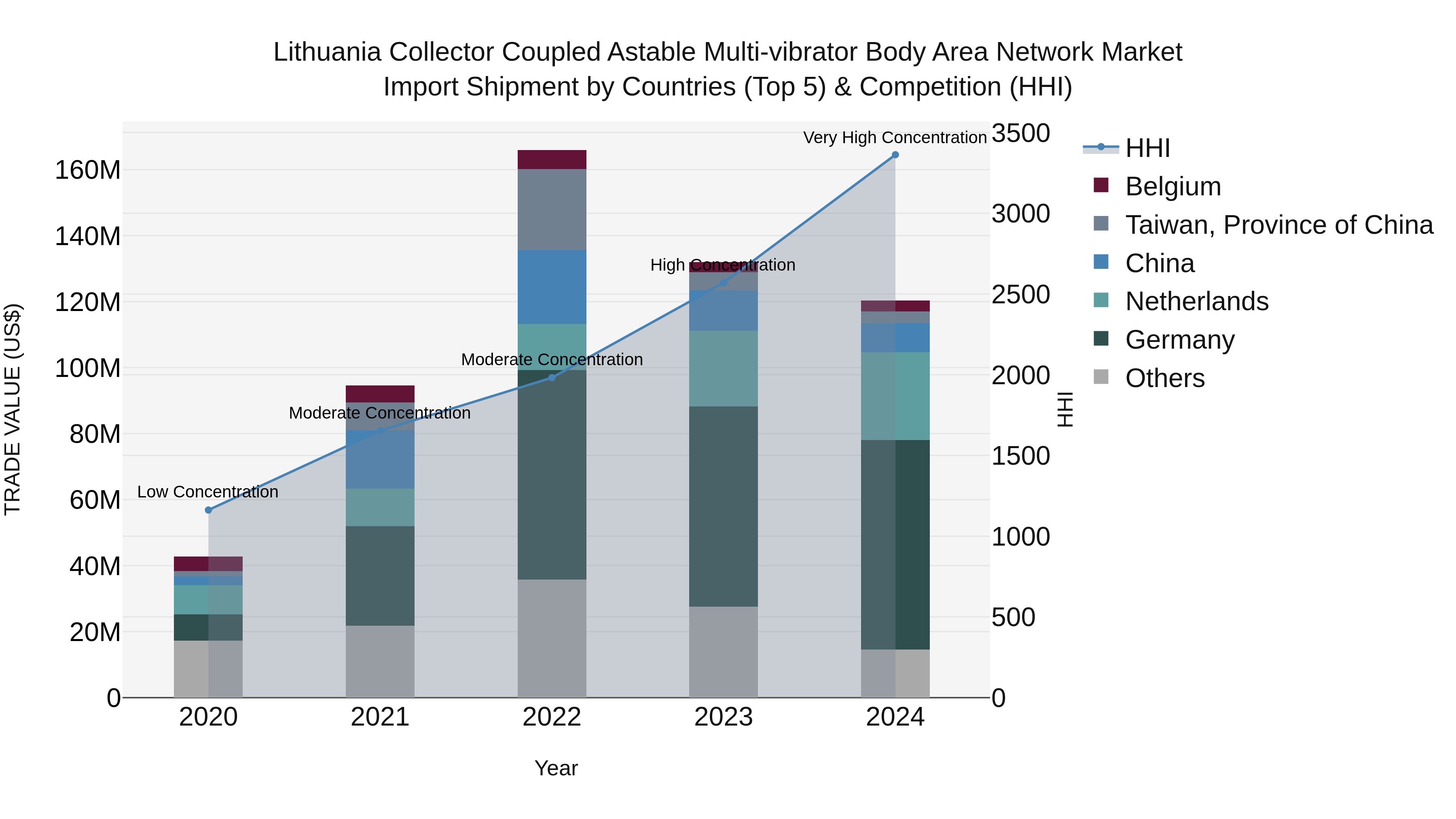 Lithuania Collector Coupled Astable Multi-vibrator Body Area Network Market Top 5 Importing Countries and Market Competition (HHI) Analysis