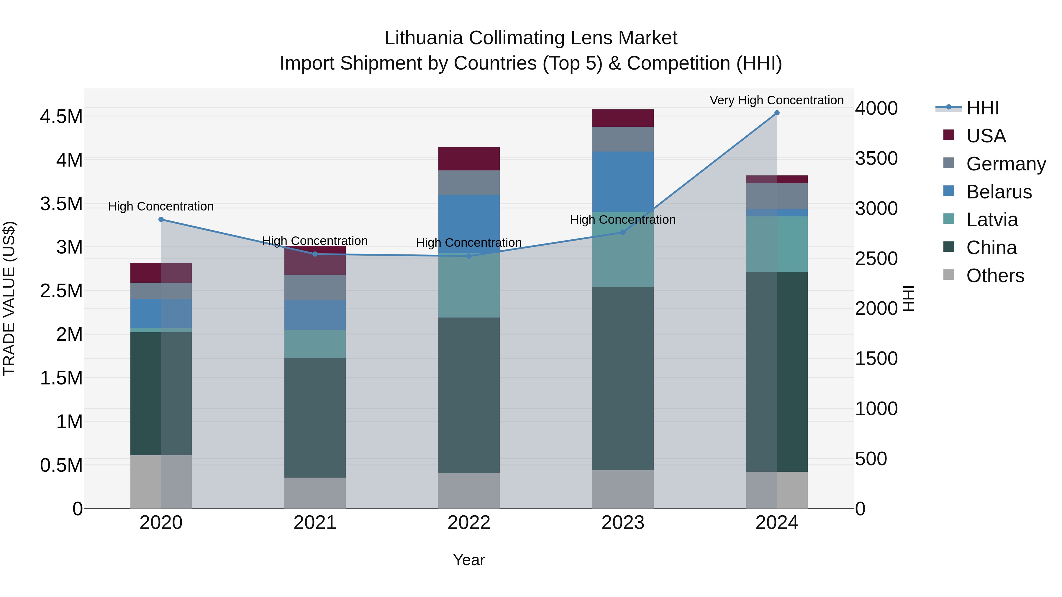 Lithuania Collimating Lens Market Top 5 Importing Countries and Market Competition (HHI) Analysis