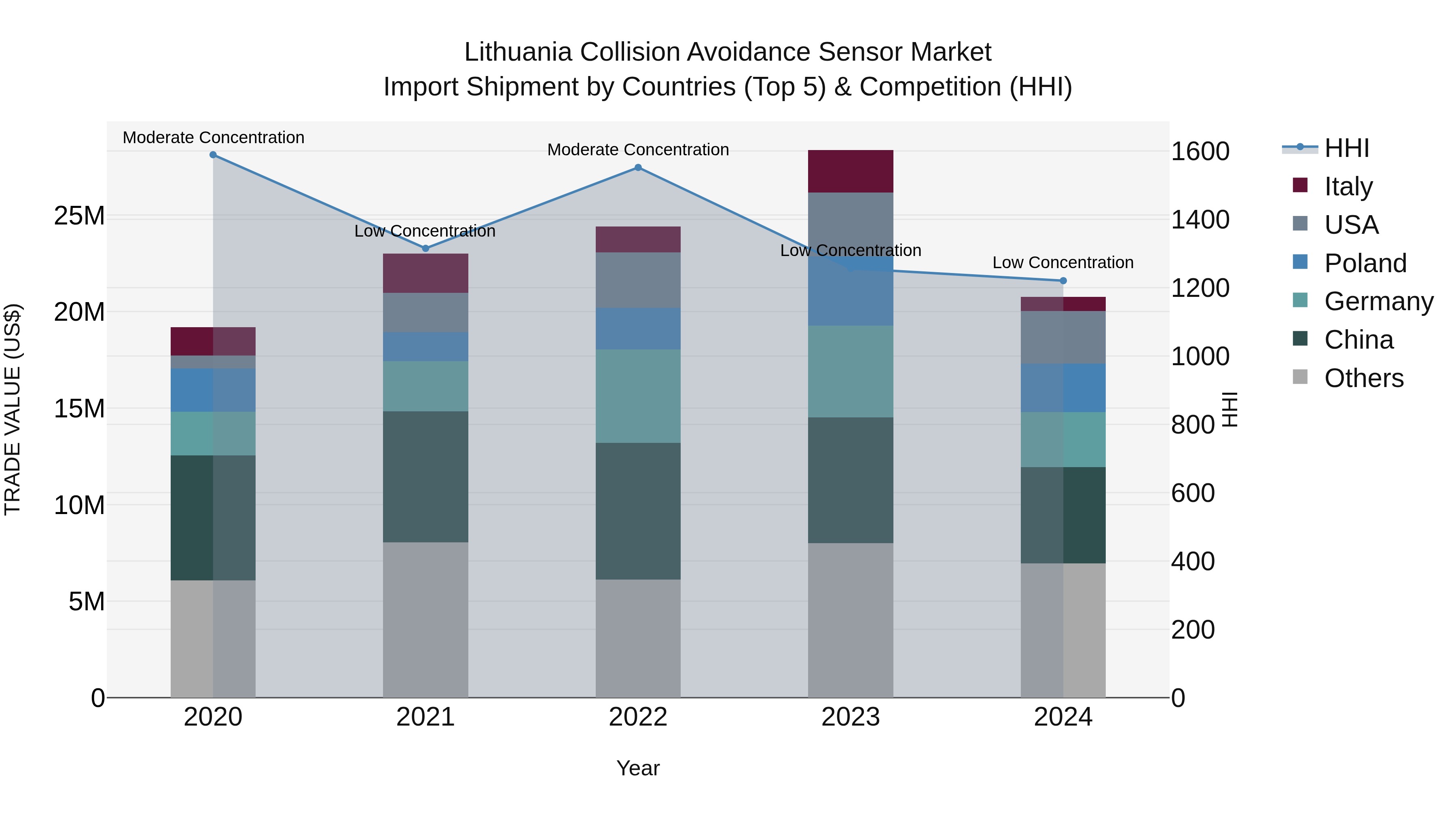Lithuania Collision Avoidance Sensor Market Top 5 Importing Countries and Market Competition (HHI) Analysis