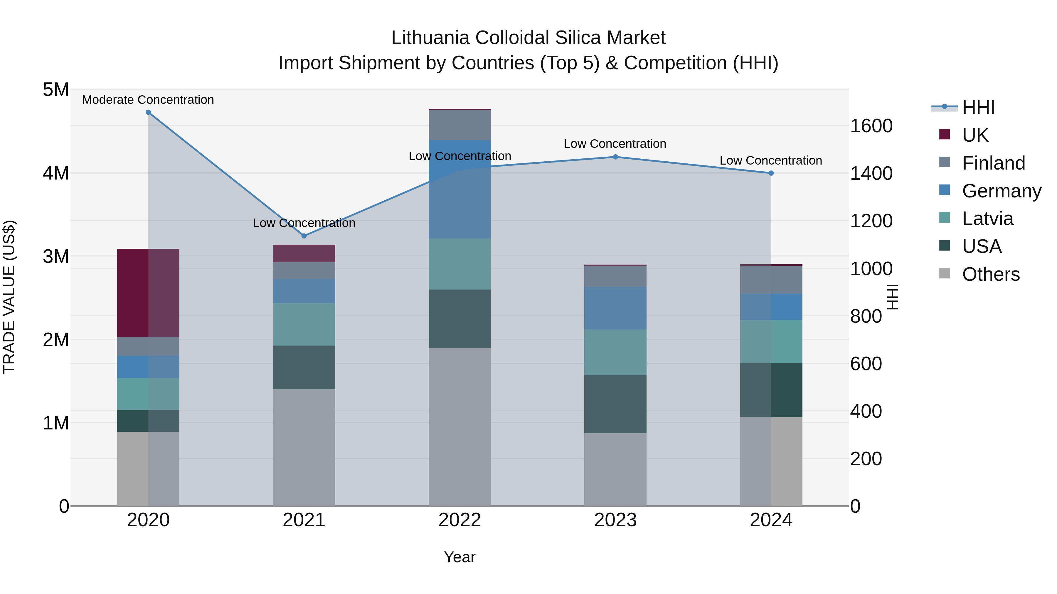 Lithuania Colloidal Silica Market Top 5 Importing Countries and Market Competition (HHI) Analysis
