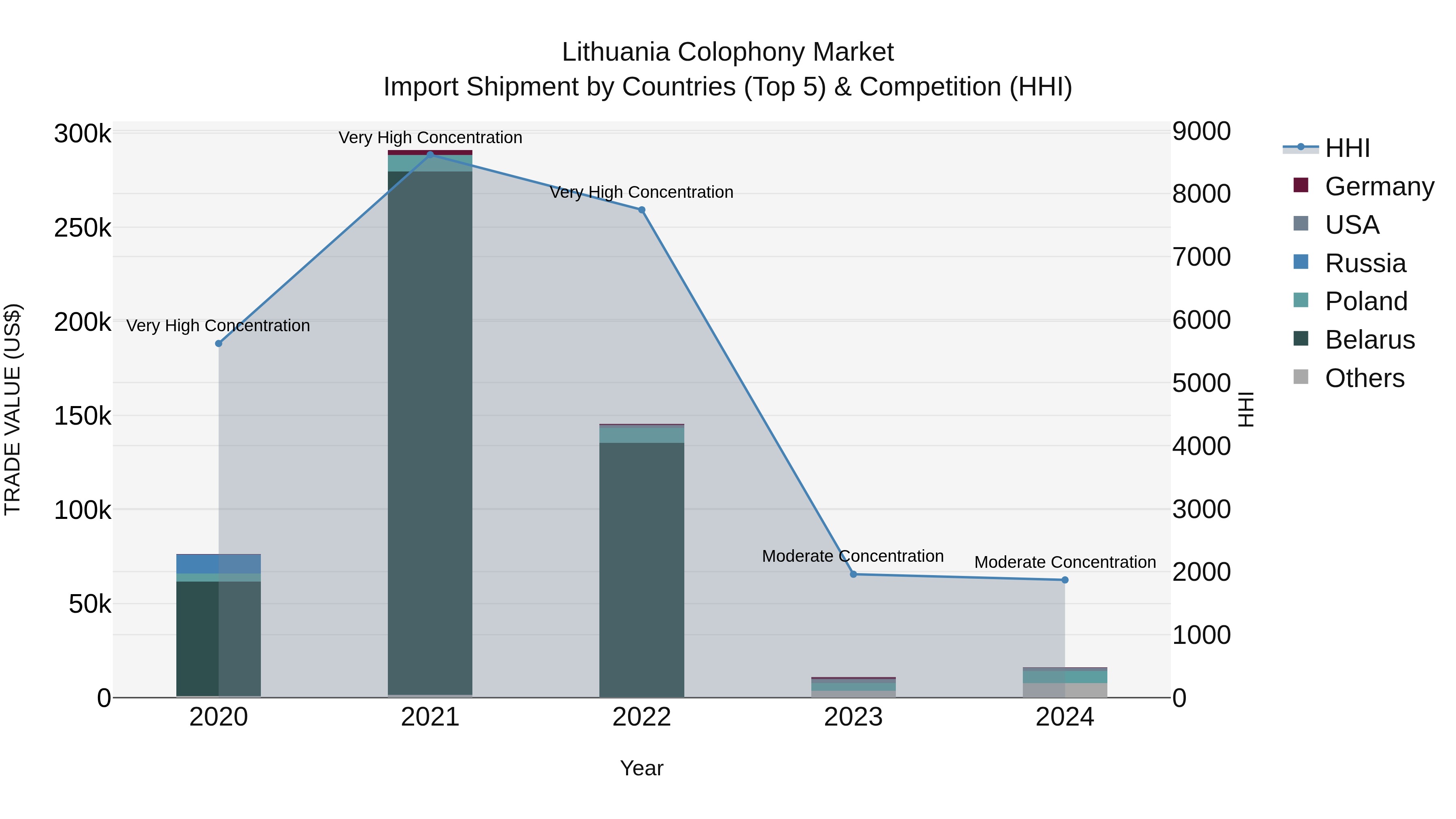 Lithuania Colophony Market Top 5 Importing Countries and Market Competition (HHI) Analysis