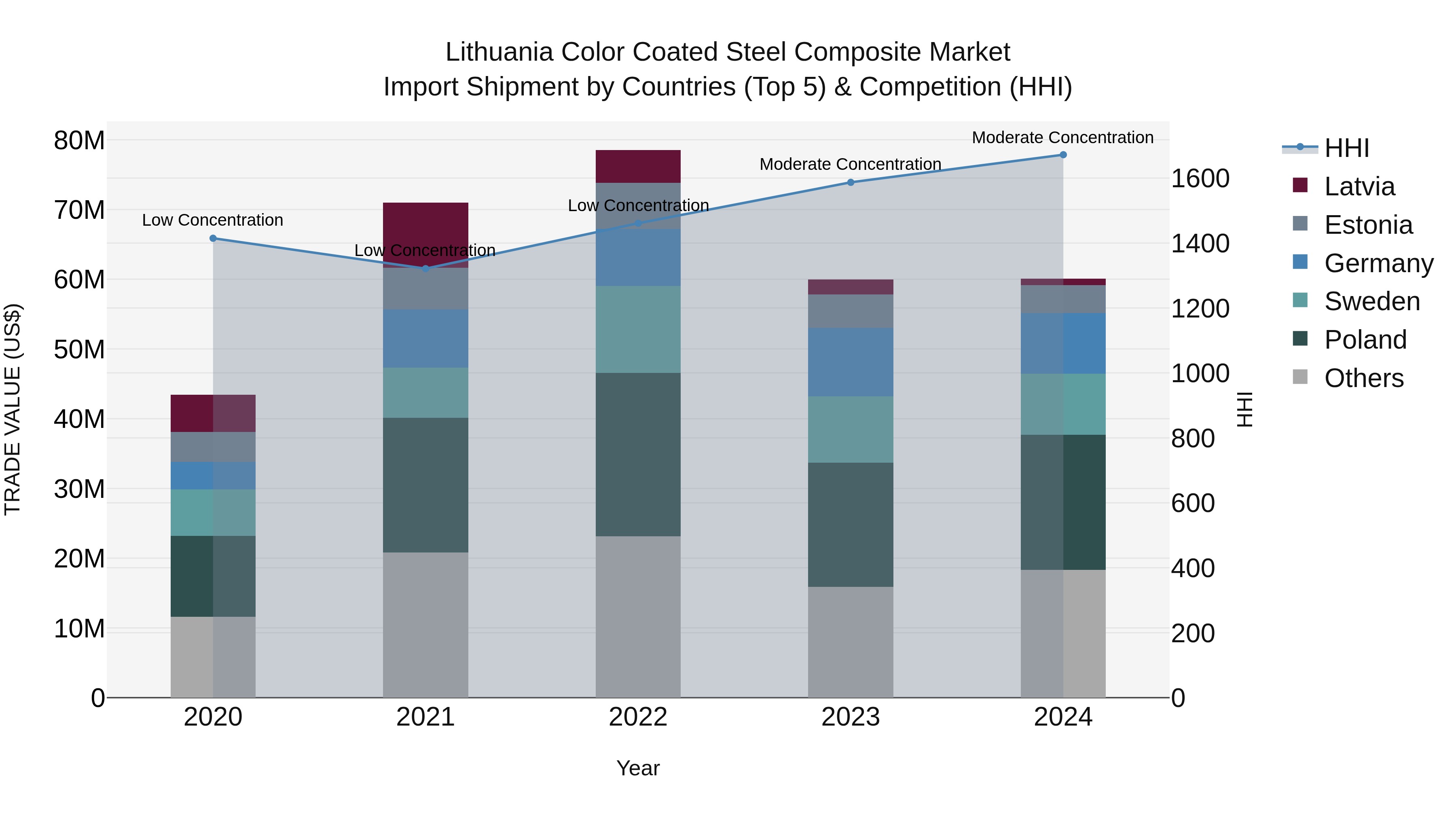 Lithuania Color Coated Steel Composite Market Top 5 Importing Countries and Market Competition (HHI) Analysis