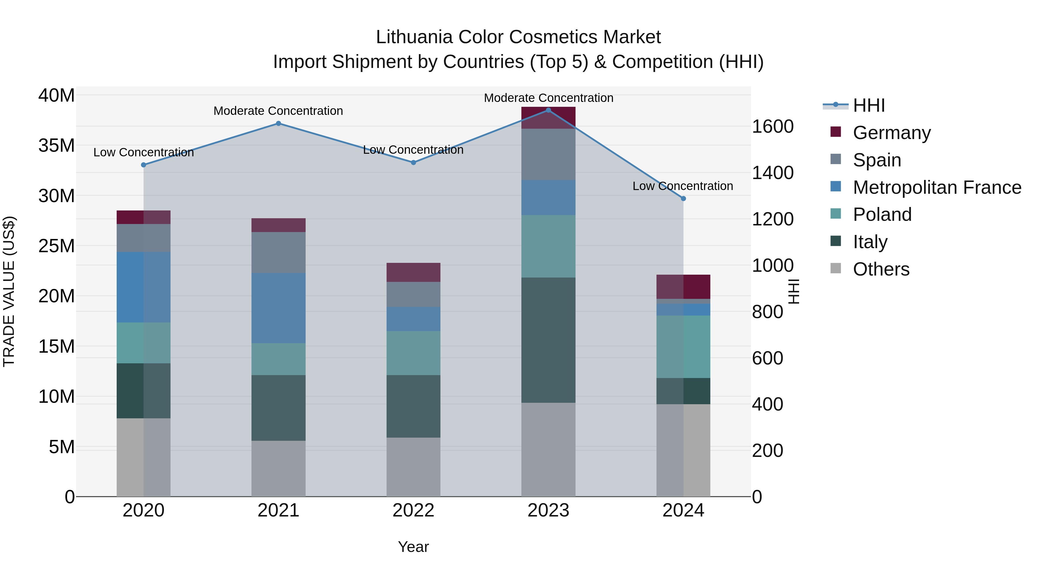 Lithuania Color Cosmetics Market Top 5 Importing Countries and Market Competition (HHI) Analysis