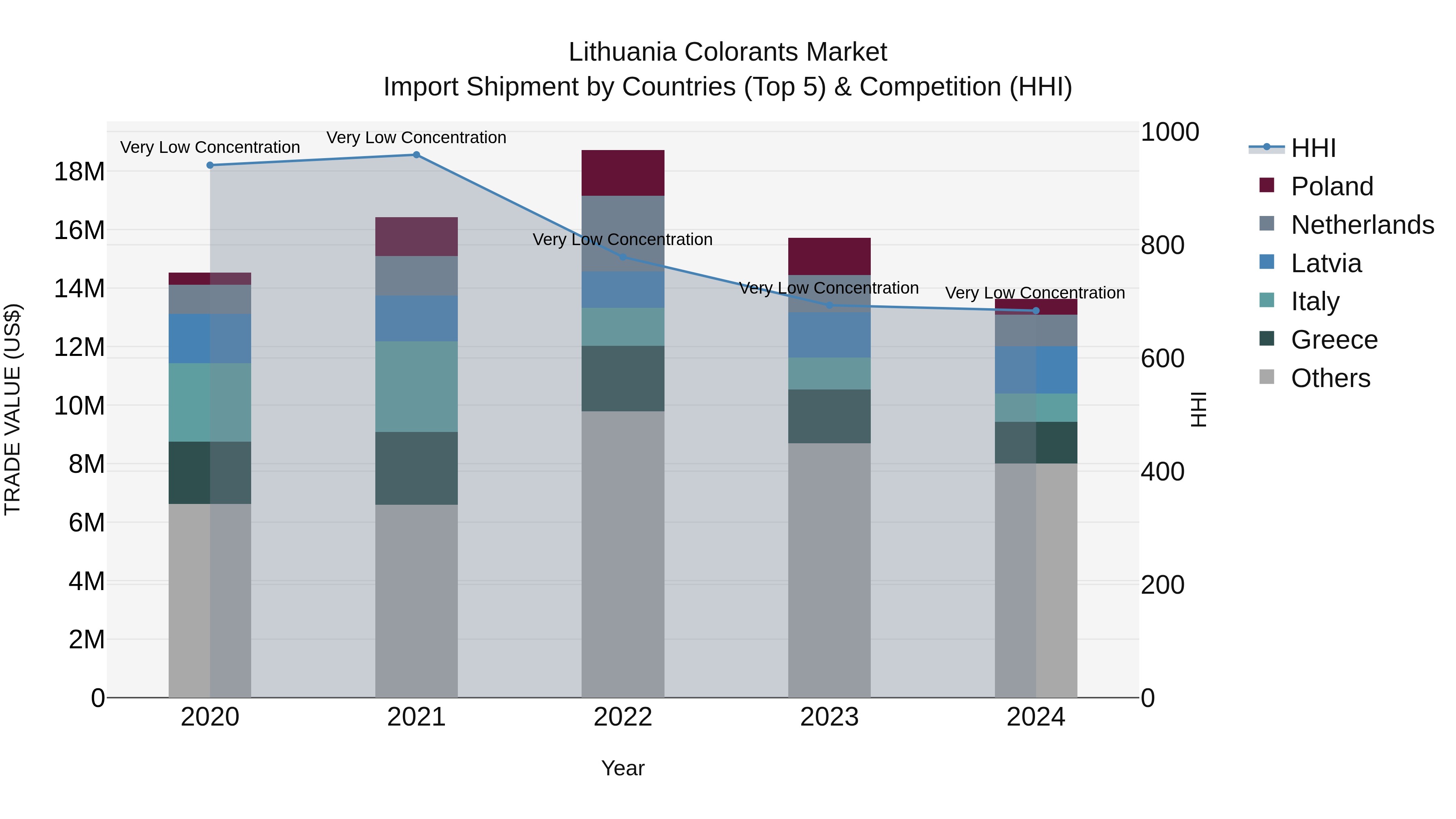 Lithuania Colorants Market Top 5 Importing Countries and Market Competition (HHI) Analysis