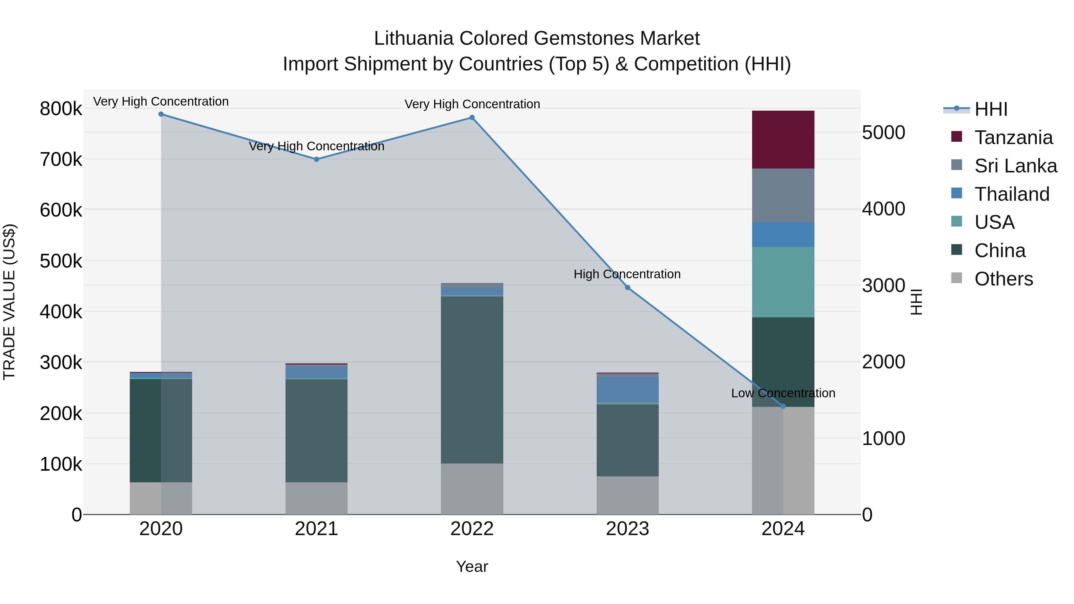 Lithuania Colored Gemstones Market Top 5 Importing Countries and Market Competition (HHI) Analysis