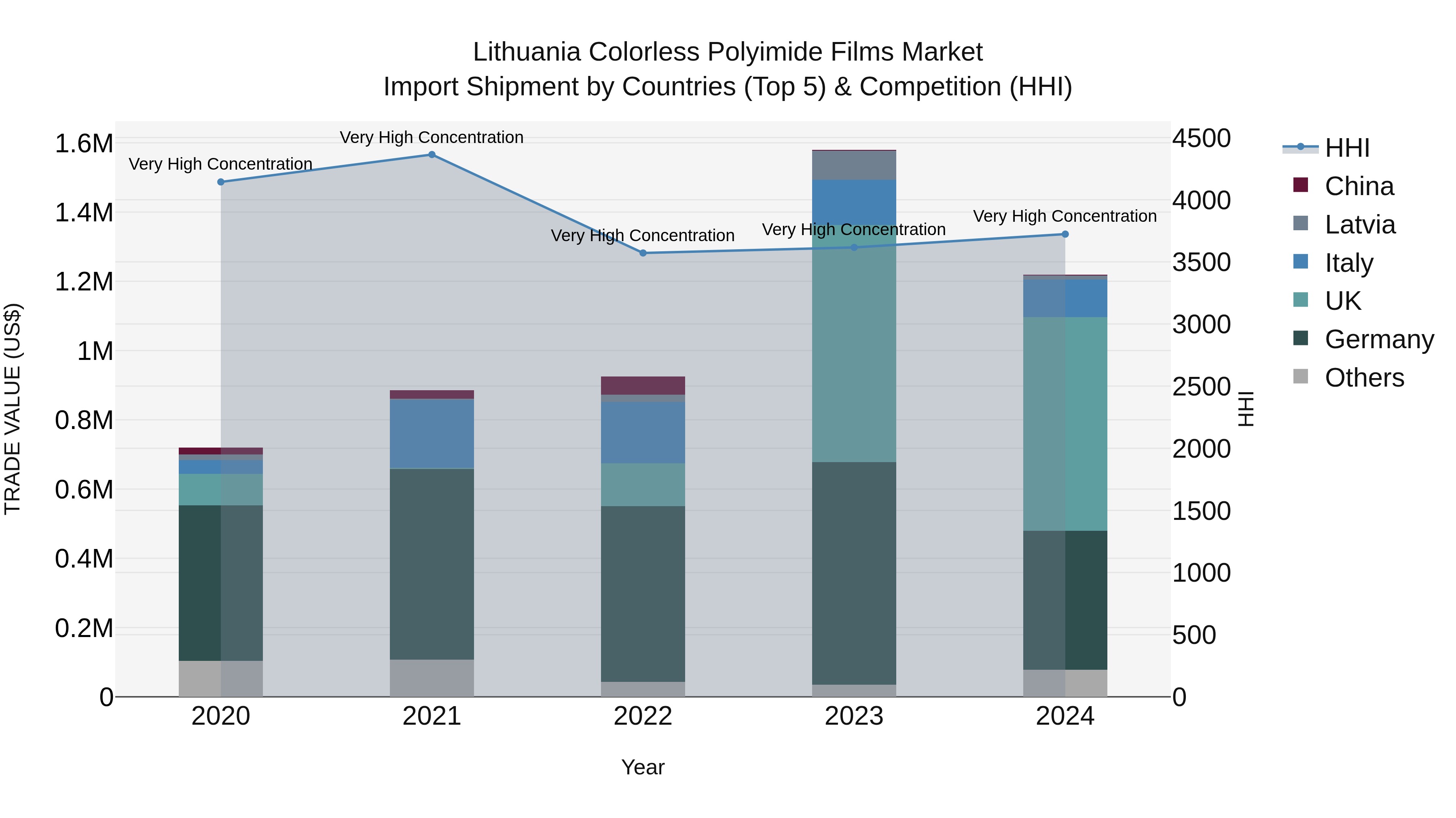 Lithuania Colorless Polyimide Films Market Top 5 Importing Countries and Market Competition (HHI) Analysis