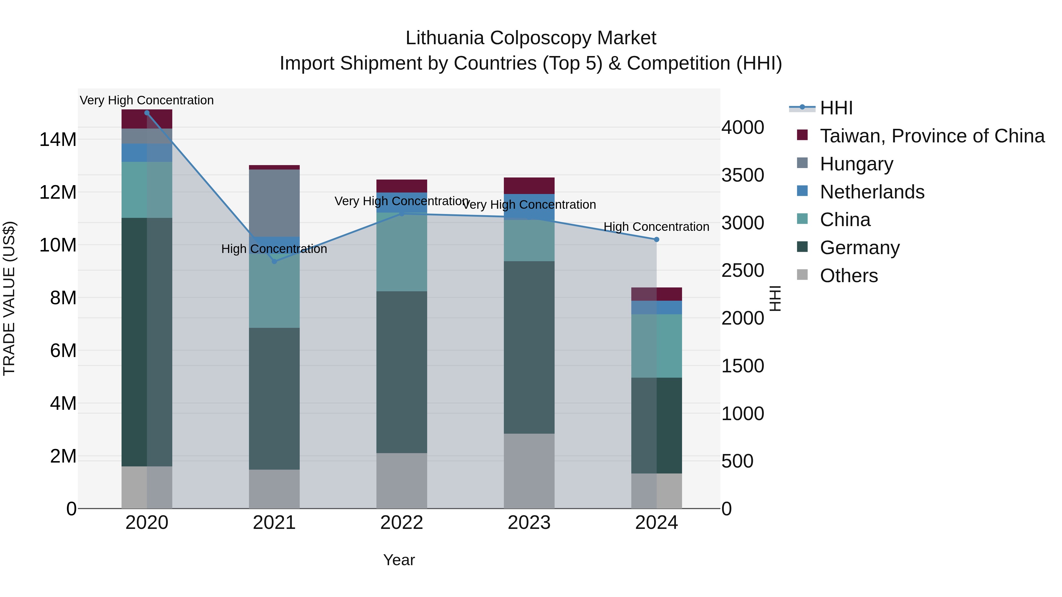 Lithuania Colposcopy Market Top 5 Importing Countries and Market Competition (HHI) Analysis