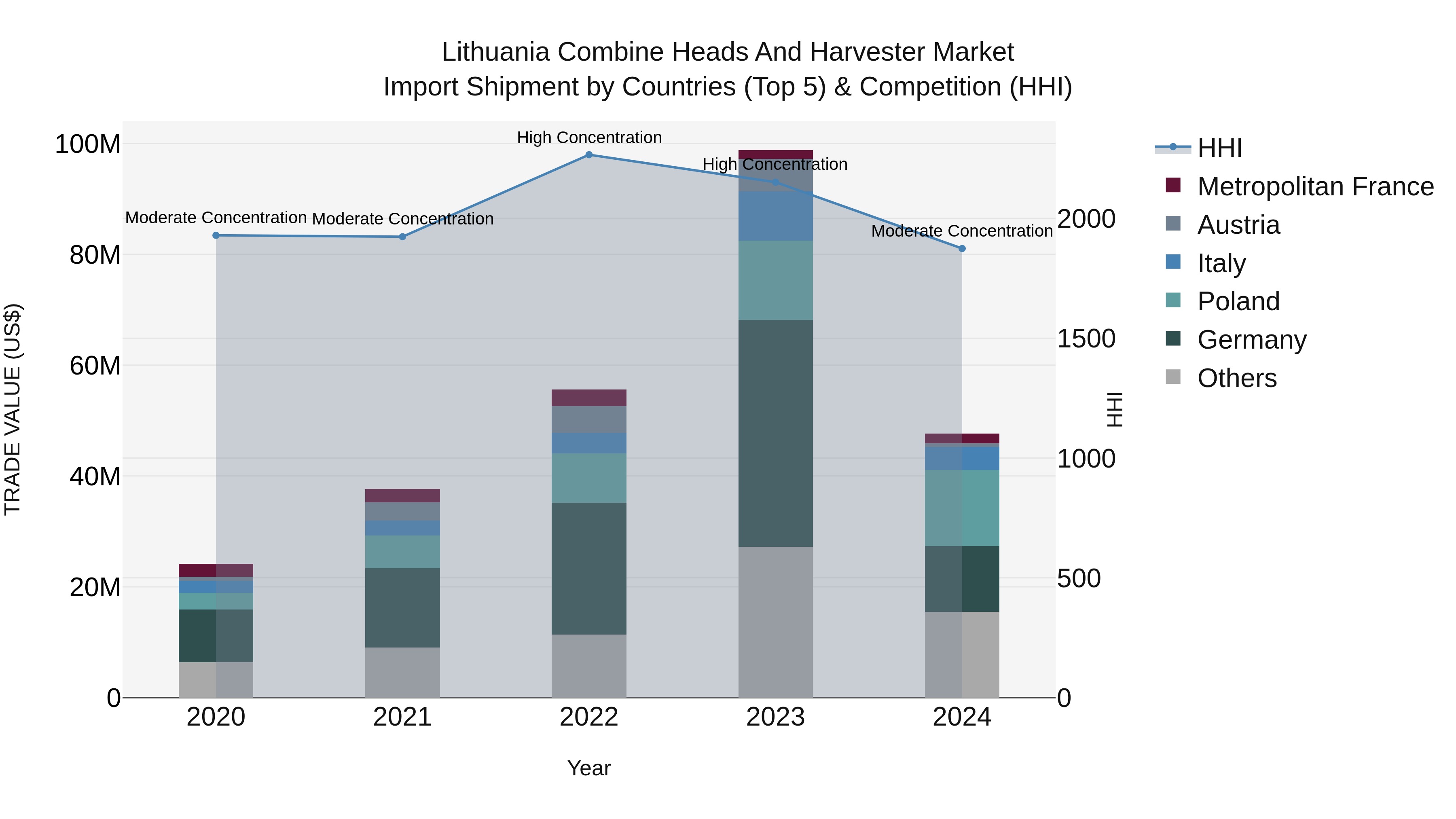 Lithuania Combine Heads and Harvester Market Top 5 Importing Countries and Market Competition (HHI) Analysis