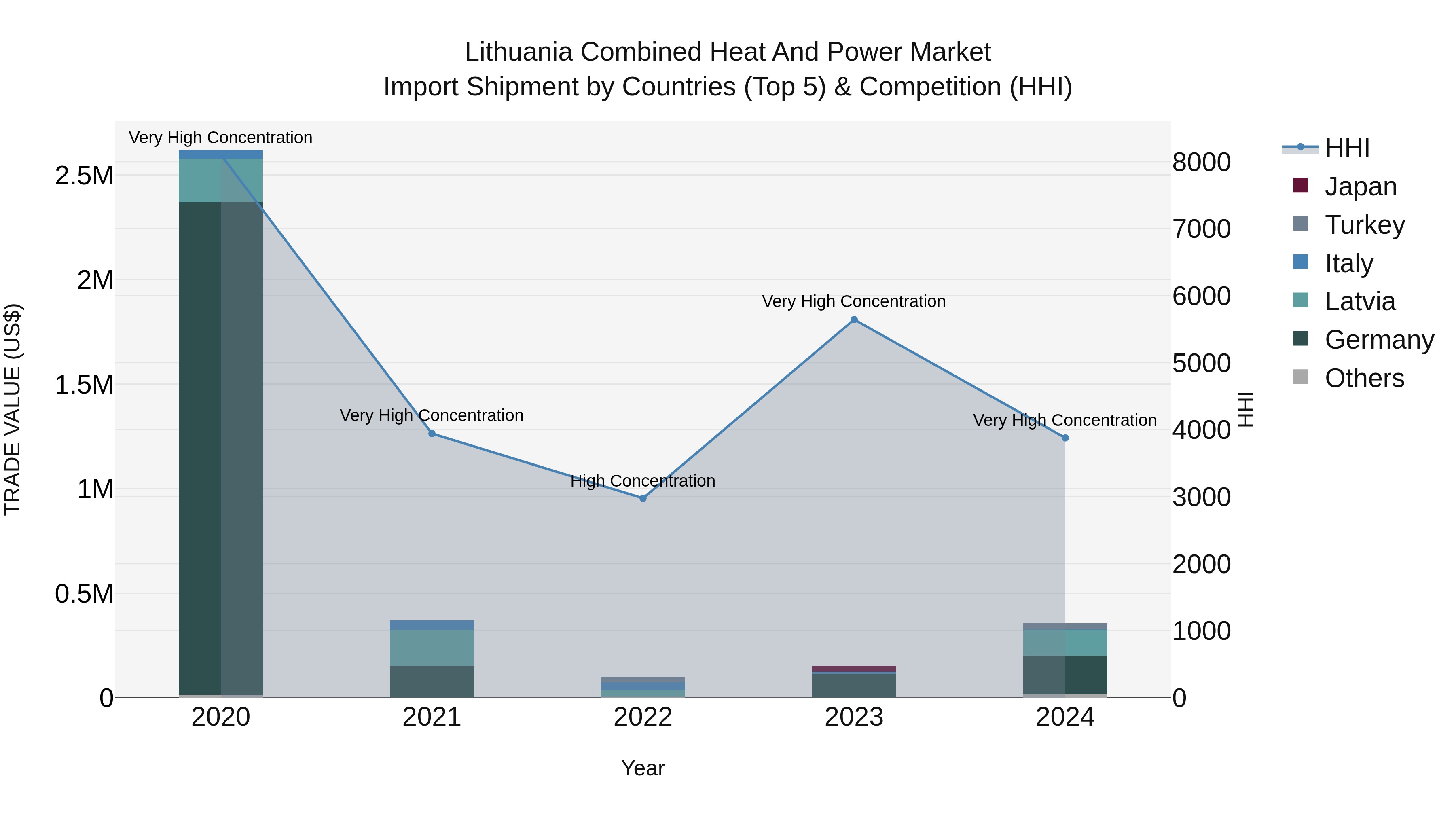 Lithuania Combined Heat and Power Market Top 5 Importing Countries and Market Competition (HHI) Analysis