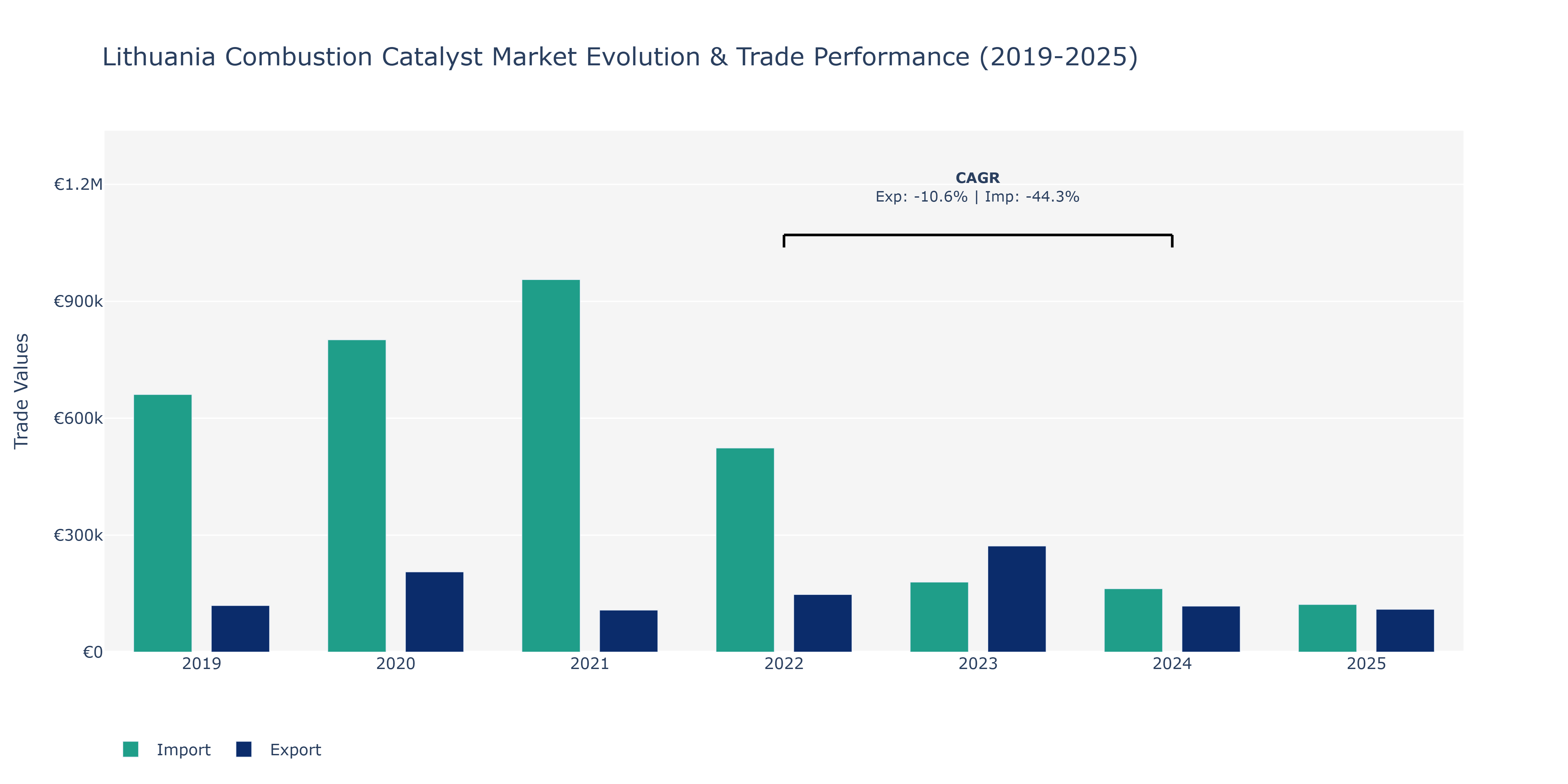 Lithuania Combustion Catalyst Market: Production & Trade Performance (2019-2025)