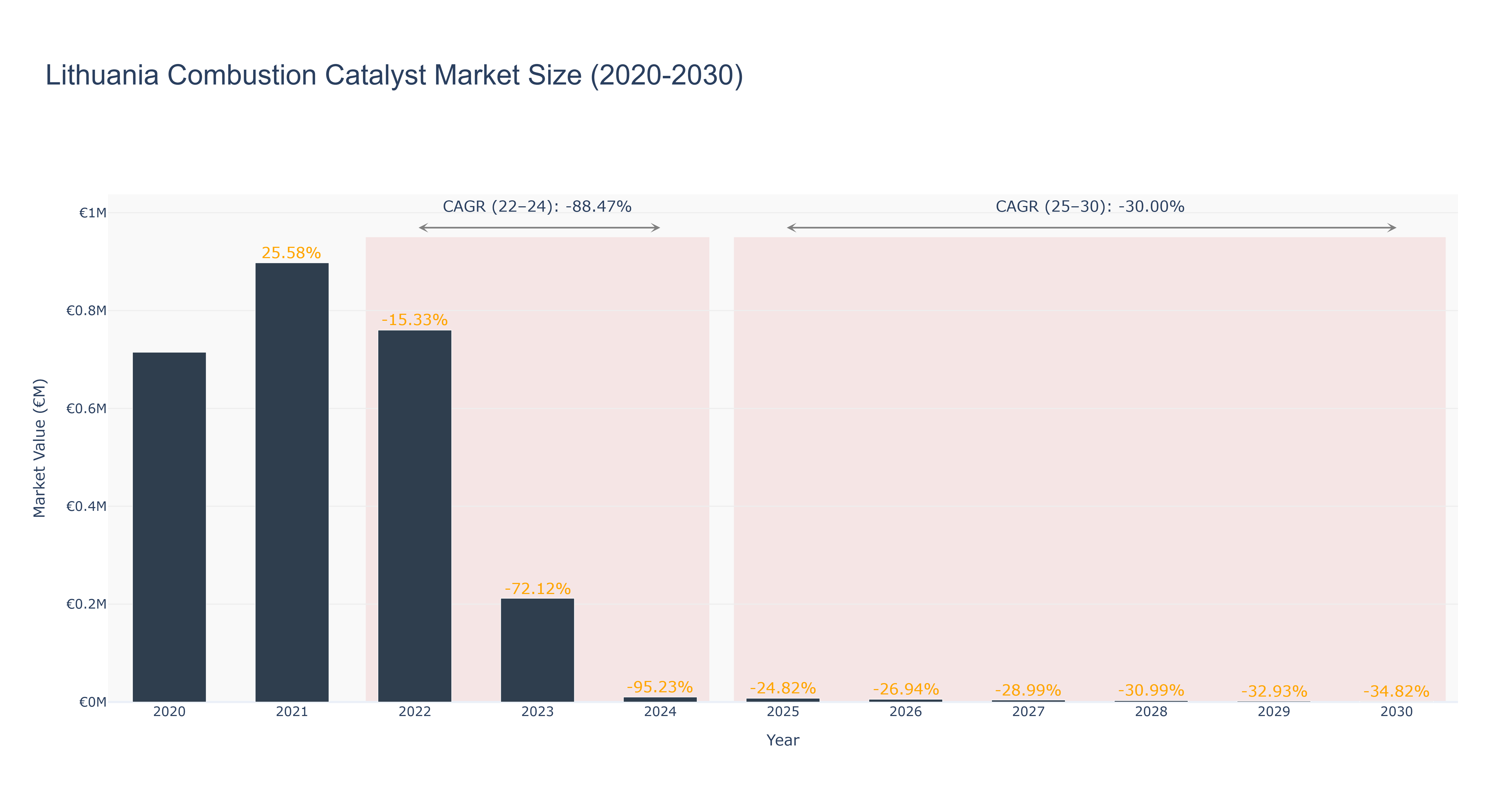 Lithuania Combustion Catalyst Market Size (2020-2030)