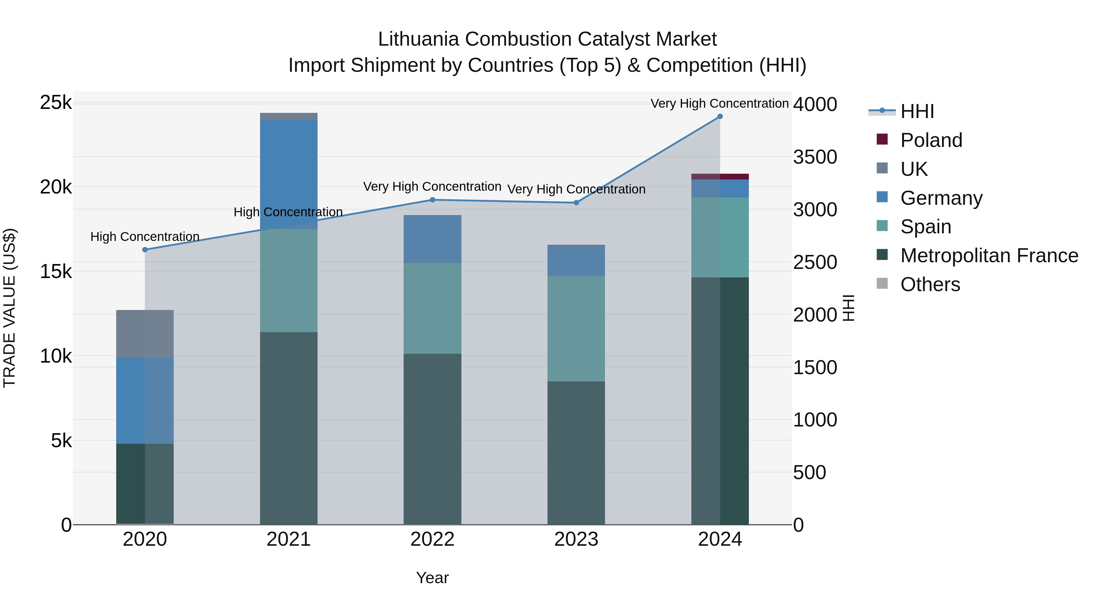 Lithuania Combustion Catalyst Market Top 5 Importing Countries and Market Competition (HHI) Analysis