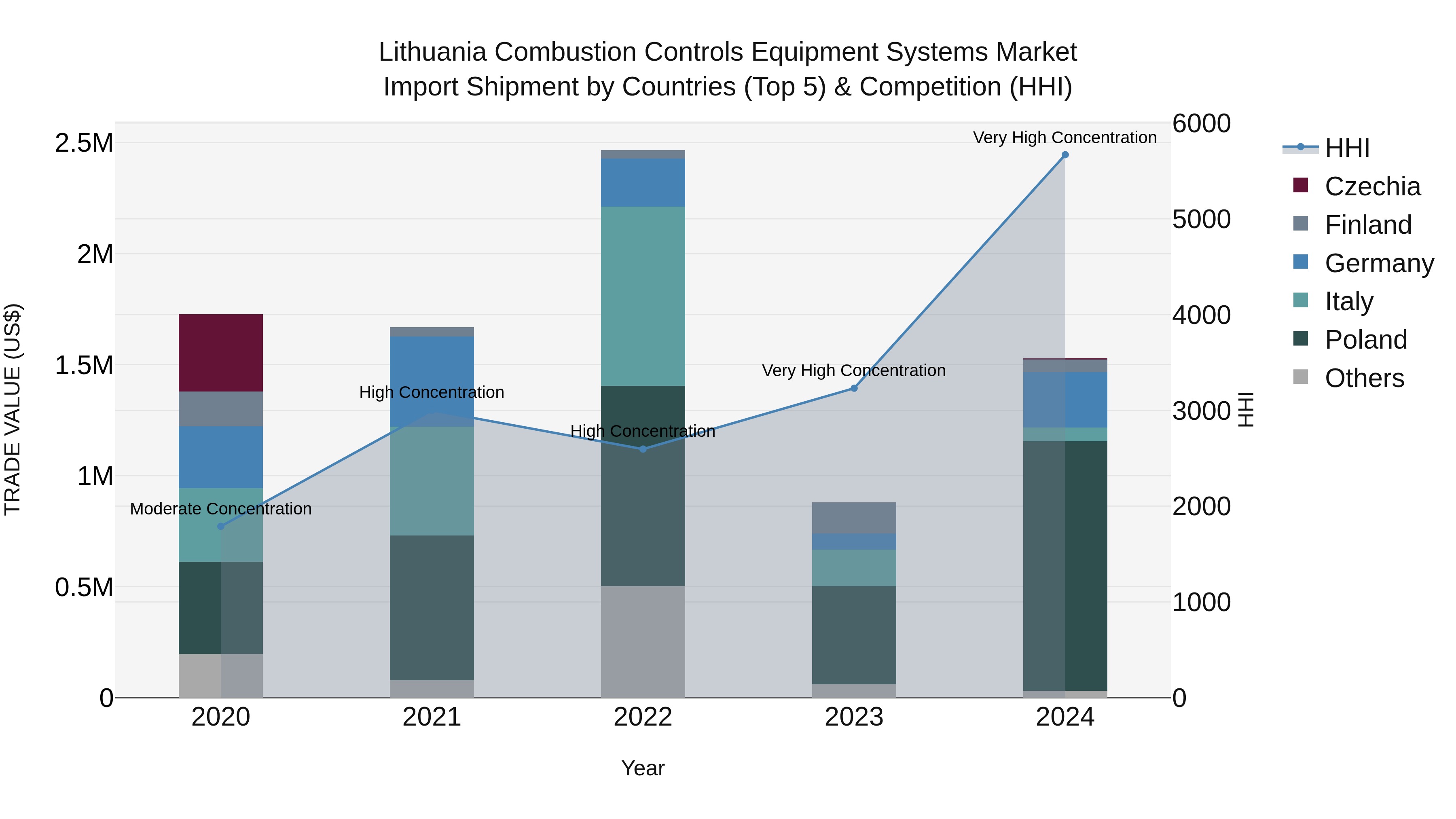 Lithuania Combustion Controls Equipment Systems Market Top 5 Importing Countries and Market Competition (HHI) Analysis