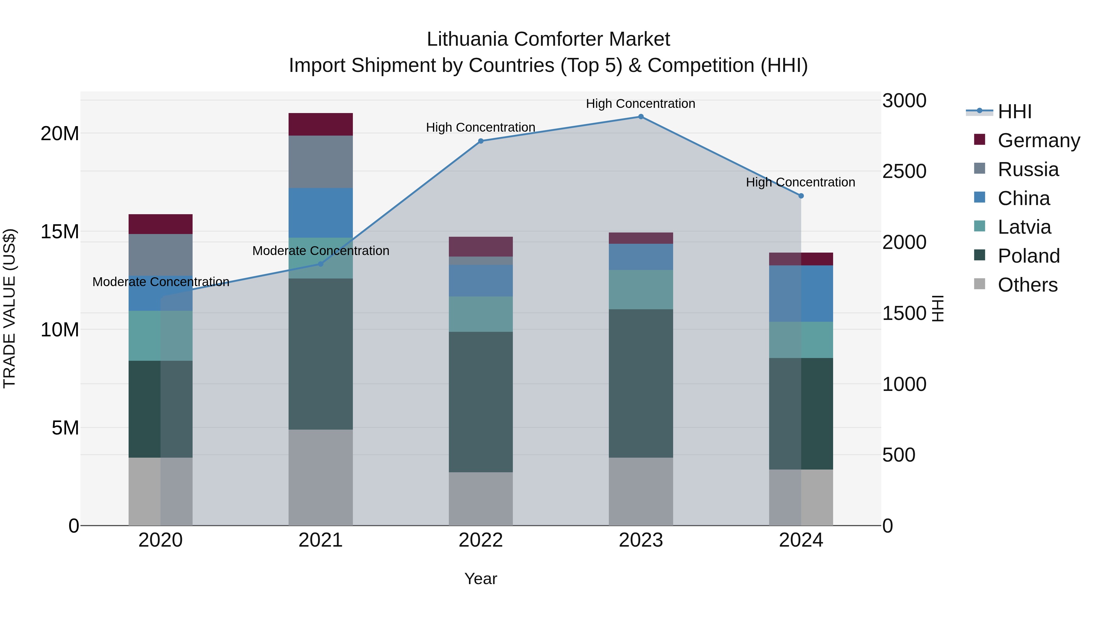 Lithuania Comforter Market Top 5 Importing Countries and Market Competition (HHI) Analysis