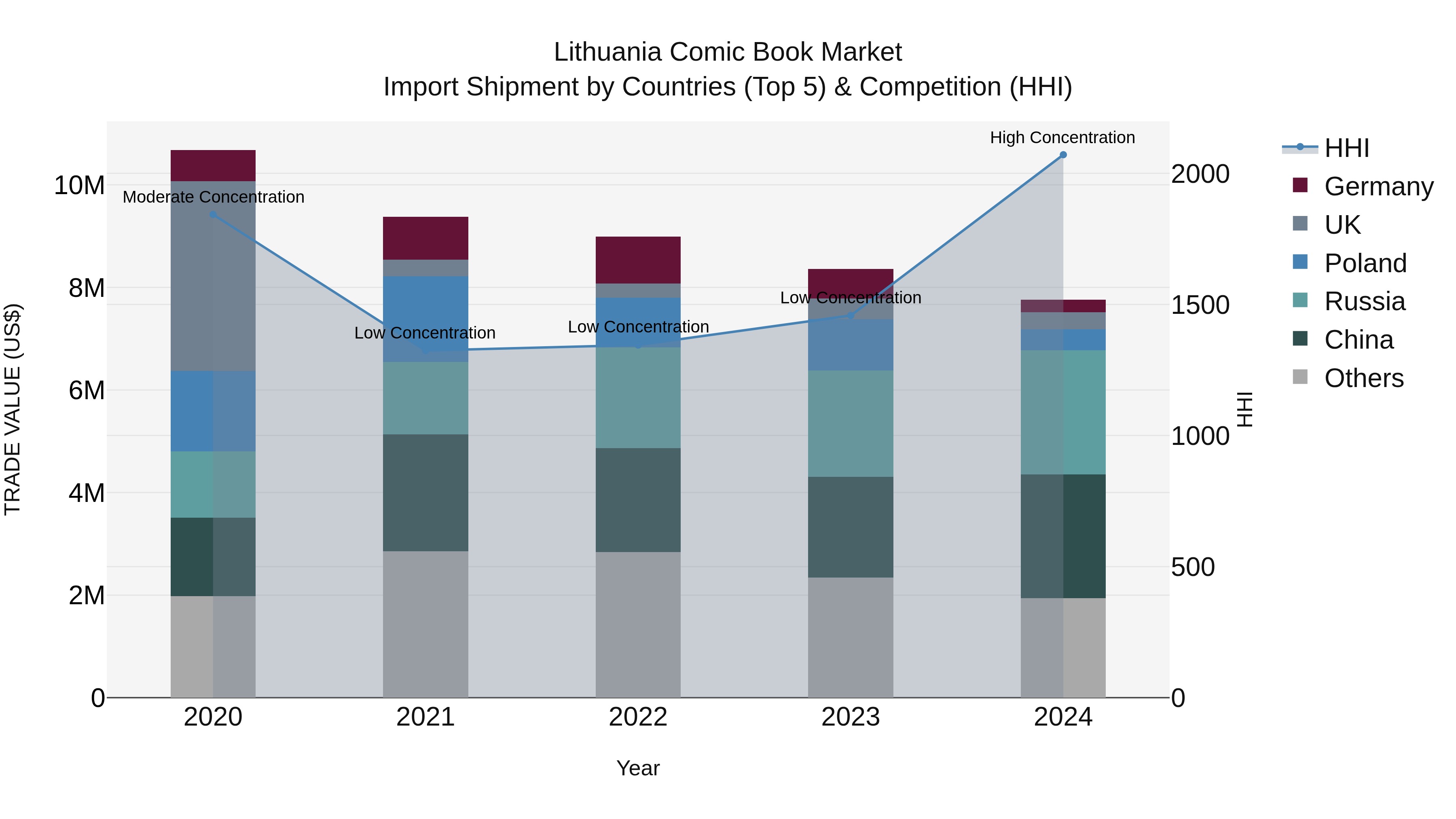 Lithuania Comic Book Market Top 5 Importing Countries and Market Competition (HHI) Analysis